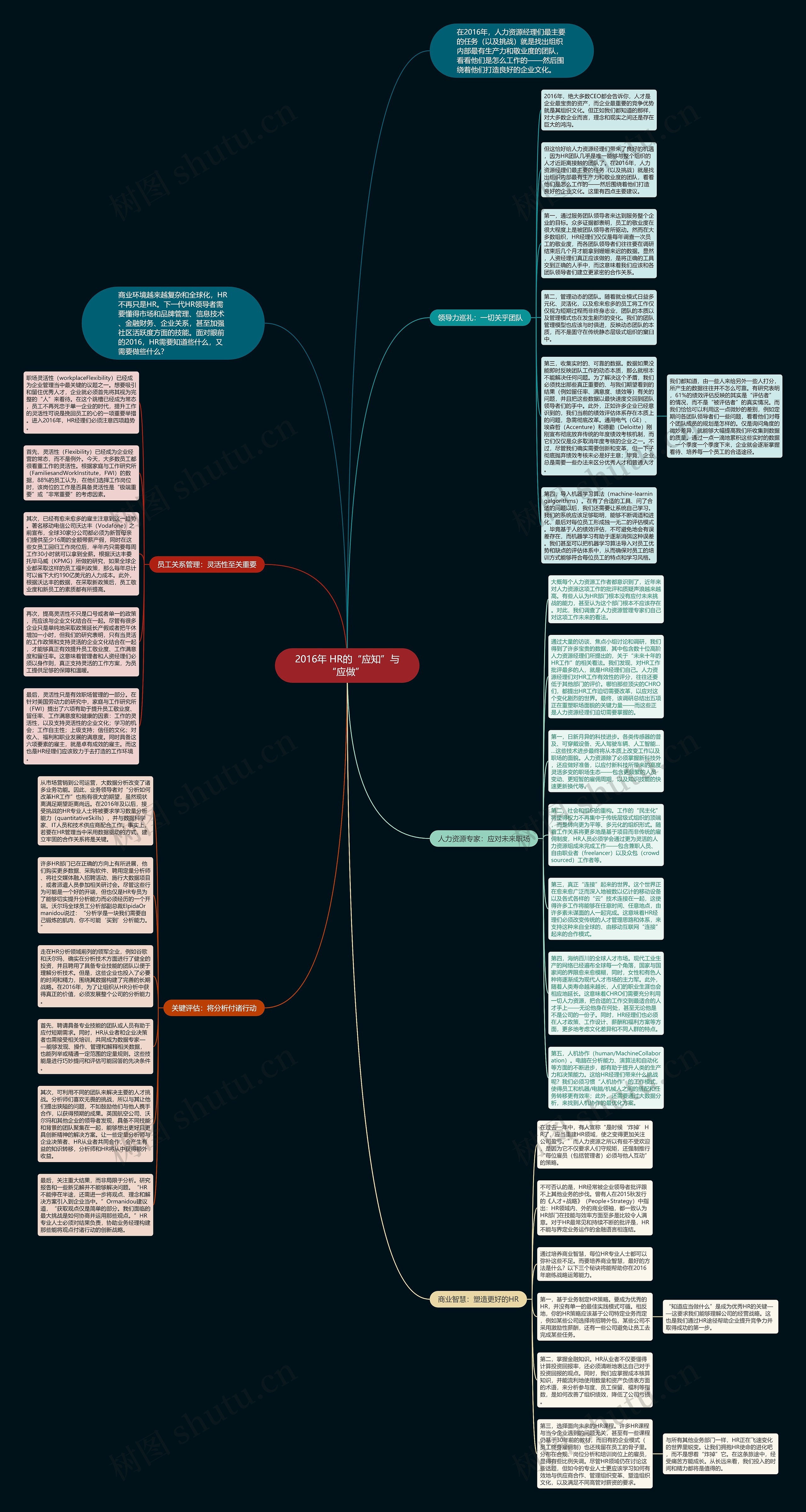 2016年 HR的“应知”与“应做” 思维导图