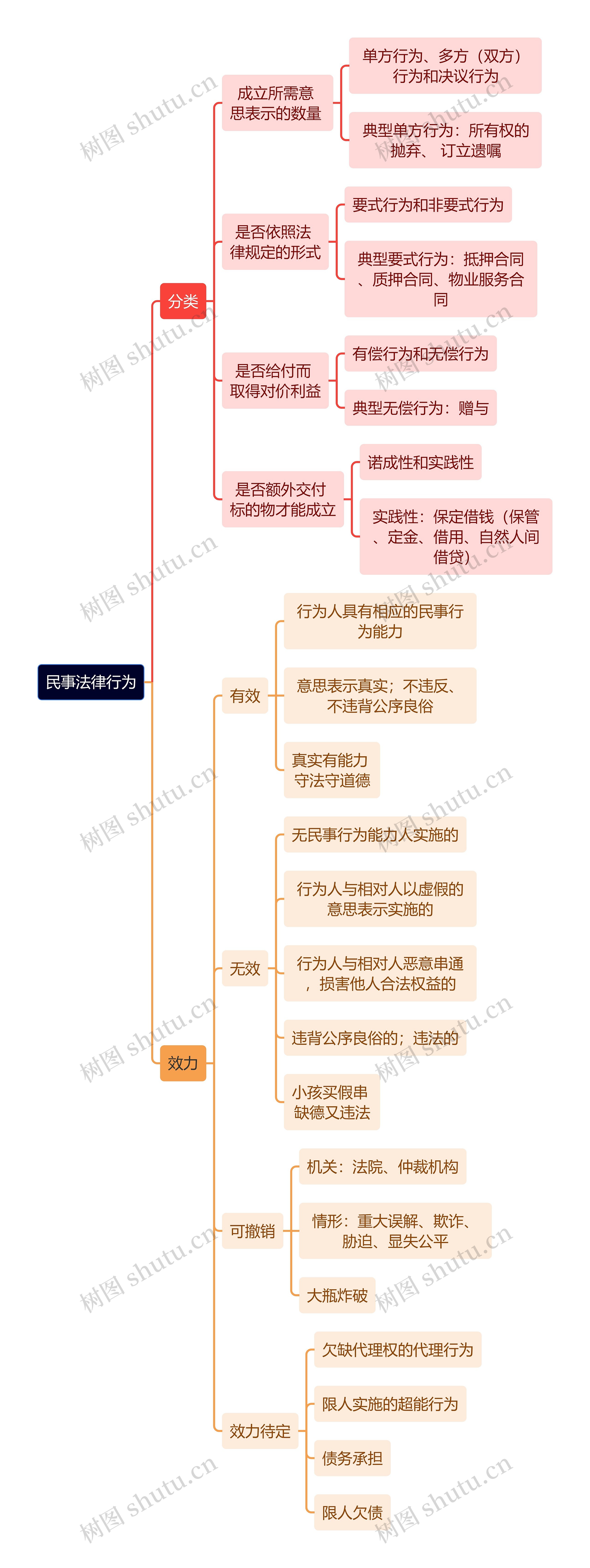 民事法律行为思维导图