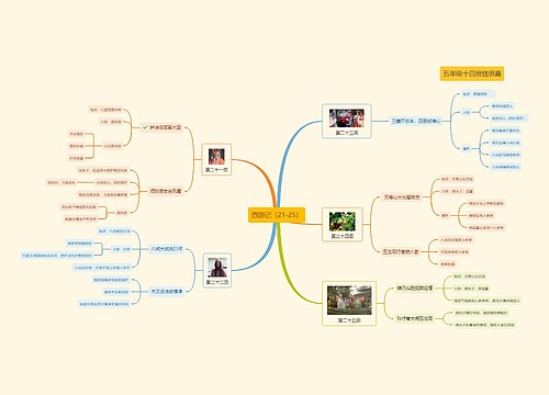 西游记（21-25）回思维导图