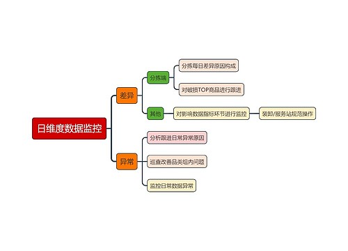 日维度数据监控思维导图