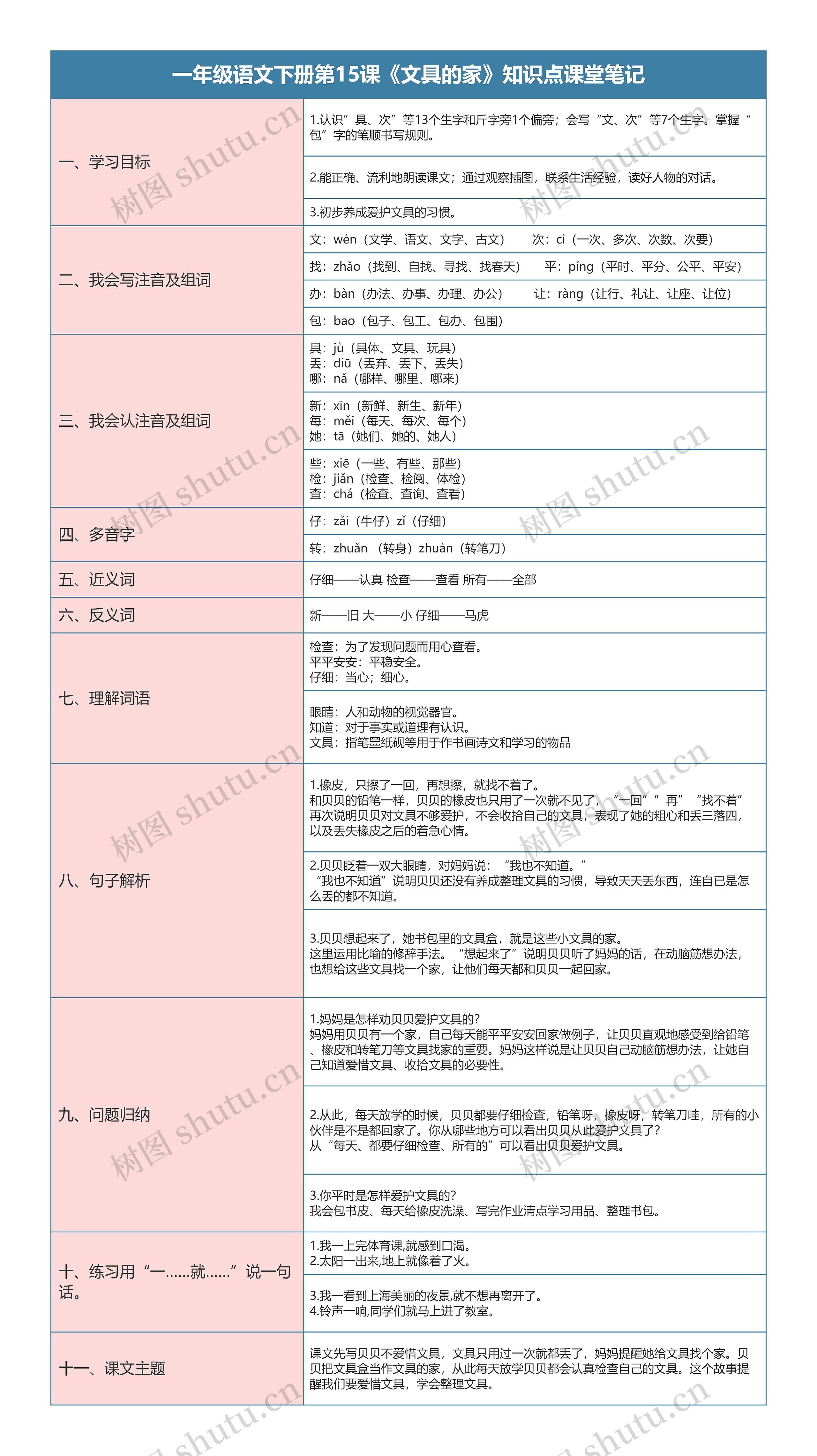 一年级语文下册第15课《文具的家》知识点课堂笔记思维导图高清图 一年级语文下册第15课《文具的家》知识点课堂笔记思维导图