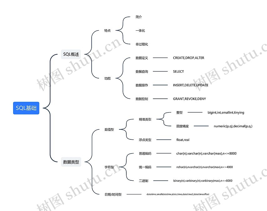 SQL基础思维导图_编号c274063-TreeMind树图