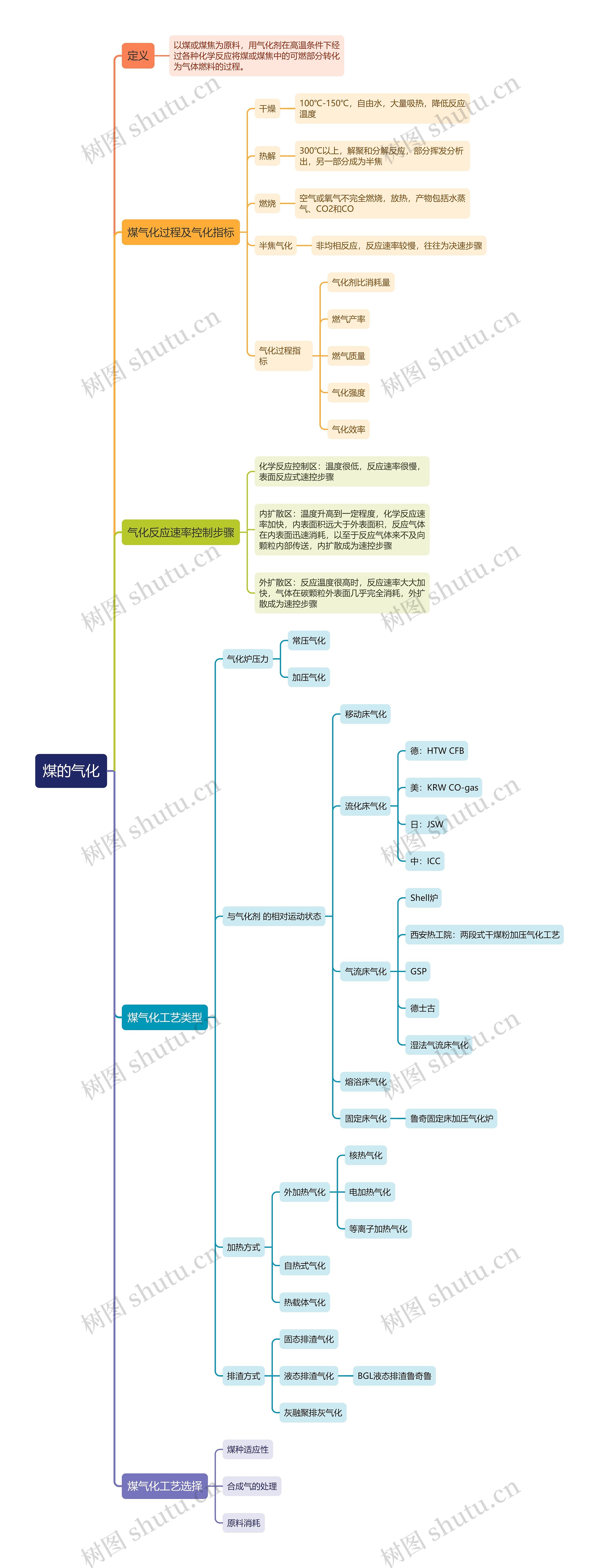 煤的气化思维导图