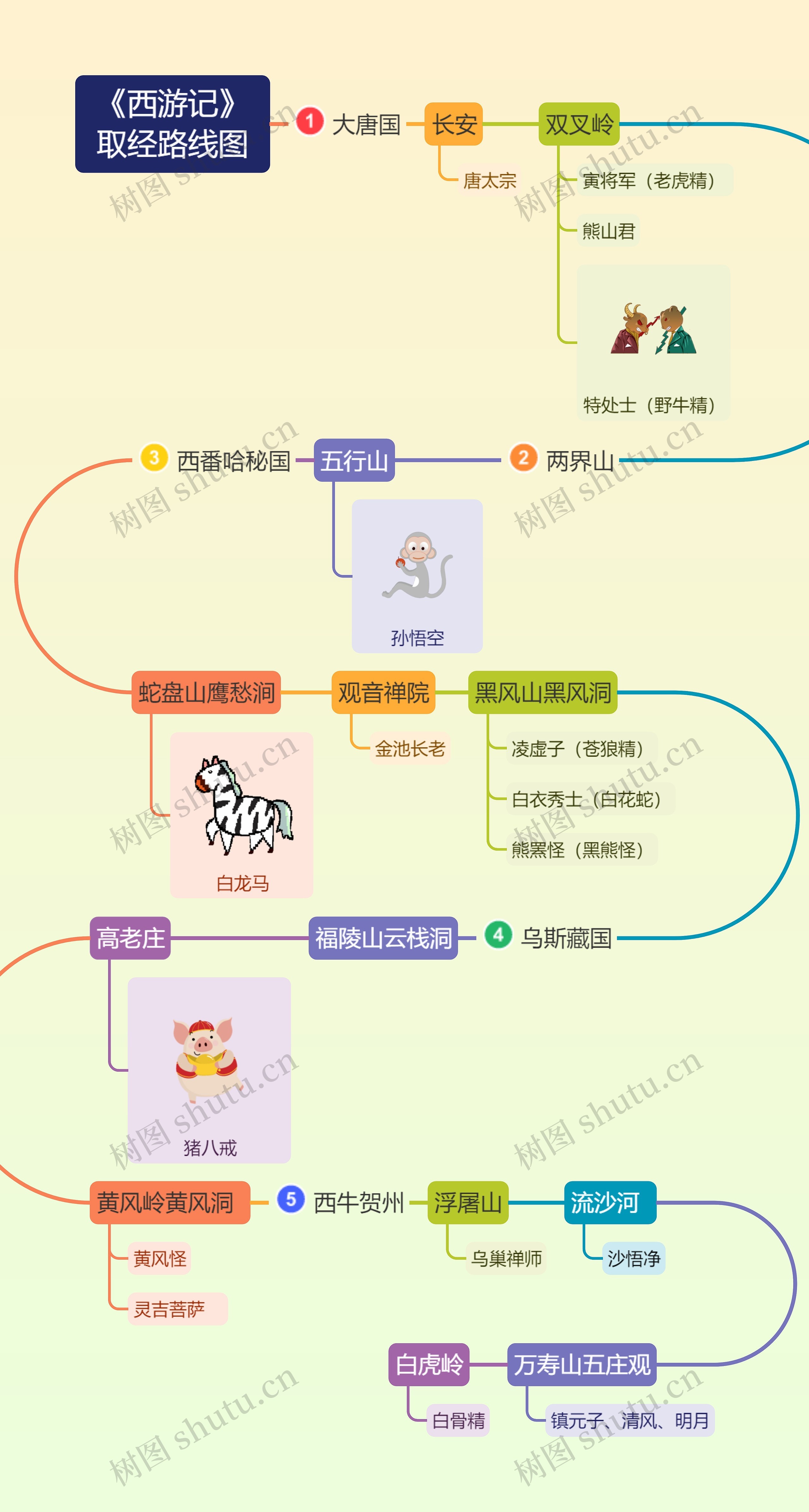《西游记》取经路线图(一)思维导图高清图 《西游记》取经路线图(一)思维导图