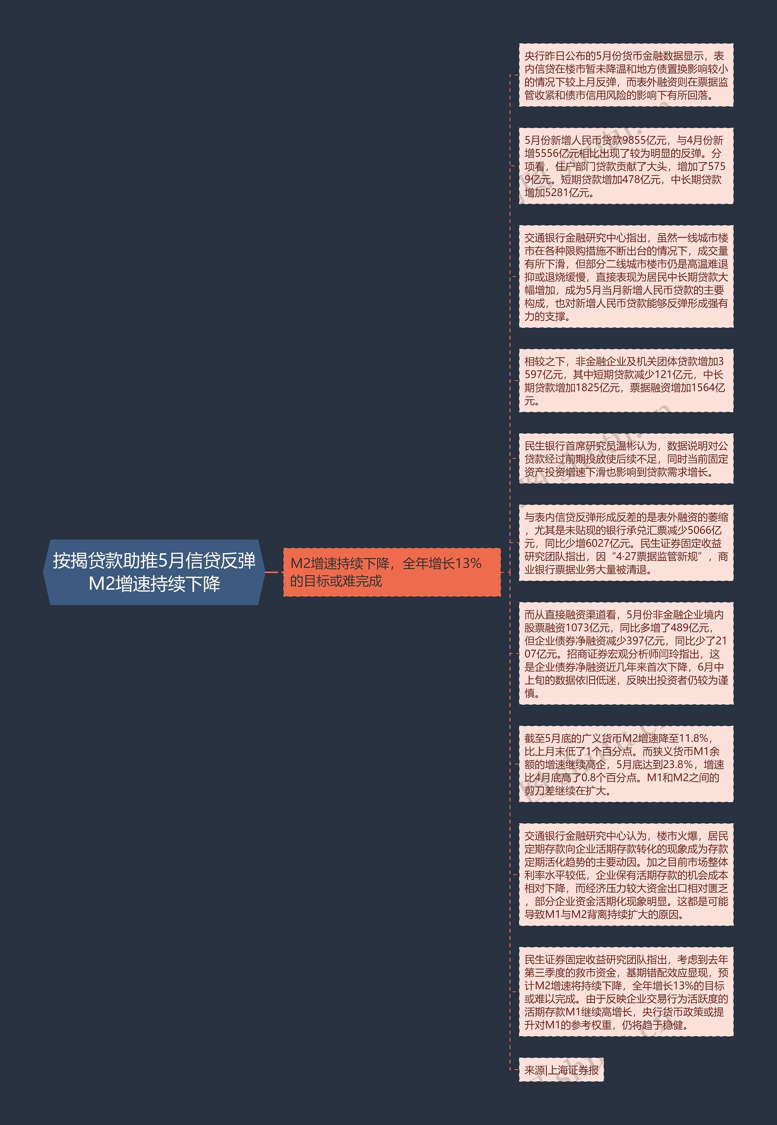 按揭贷款助推5月信贷反弹 M2增速持续下降 