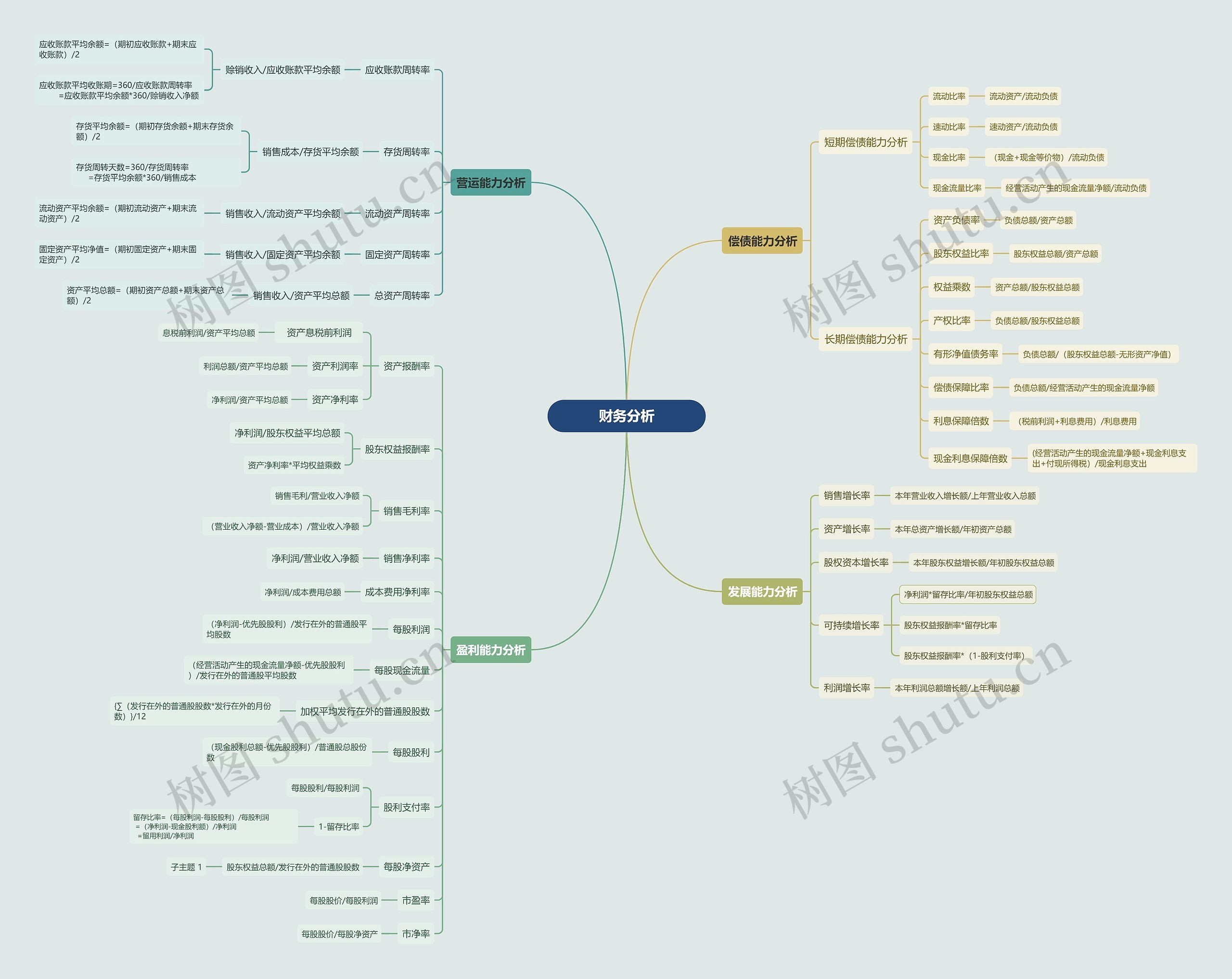 财务分析思维导图