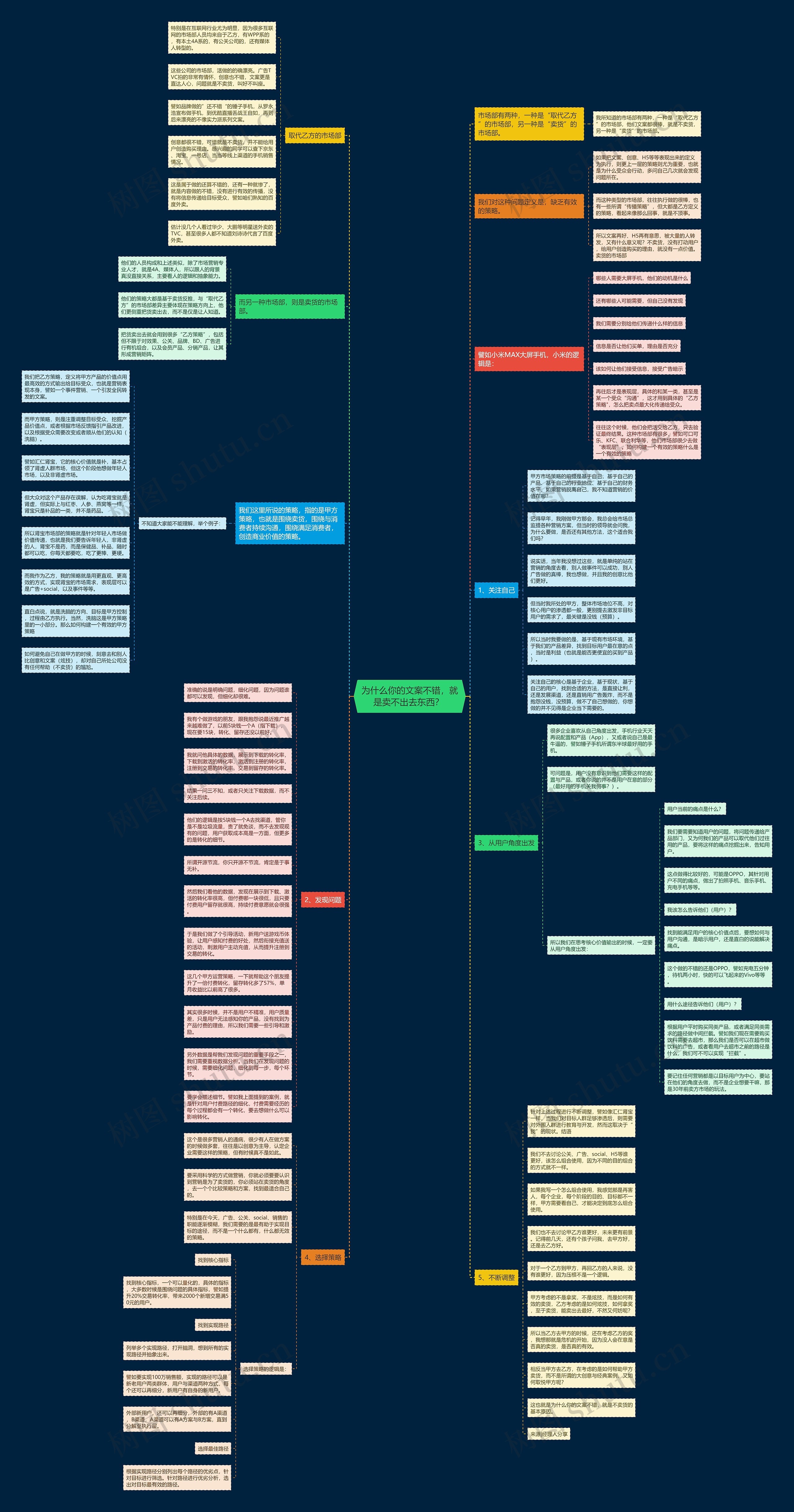 为什么你的文案不错，就是卖不出去东西？ 思维导图