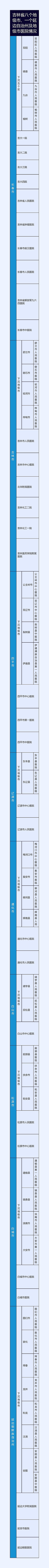 吉林省八个地级市、一个延边自治州及地级市医院情况