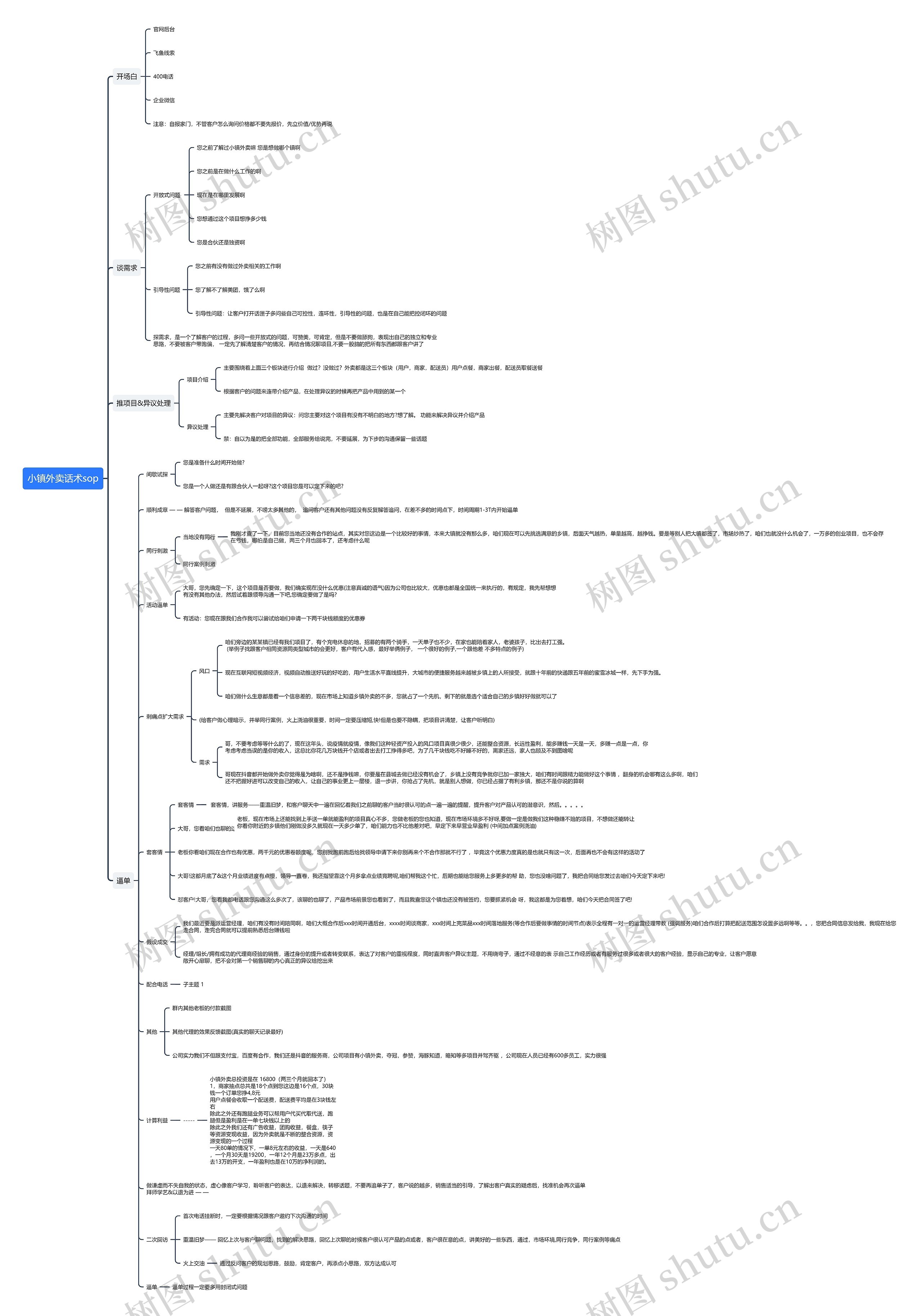 小镇外卖话术sop思维导图高清图 小镇外卖话术sop思维导图