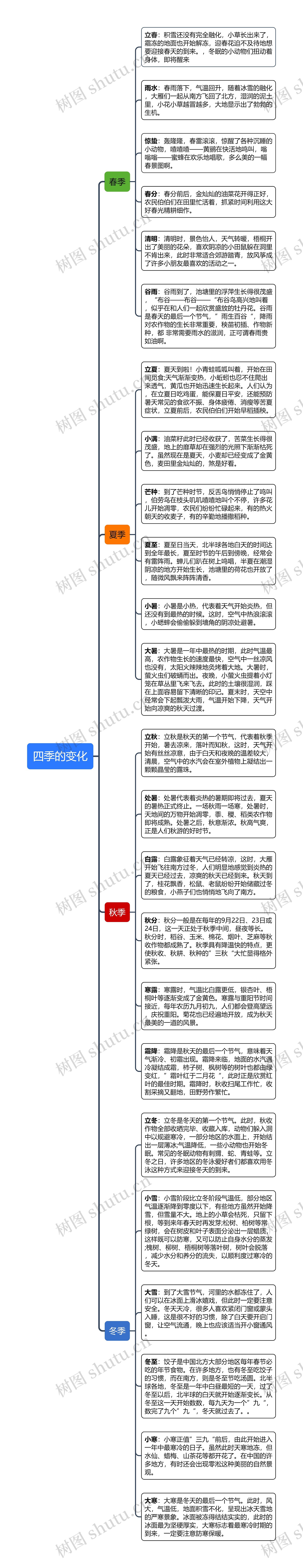 四季节气的变化思维导图