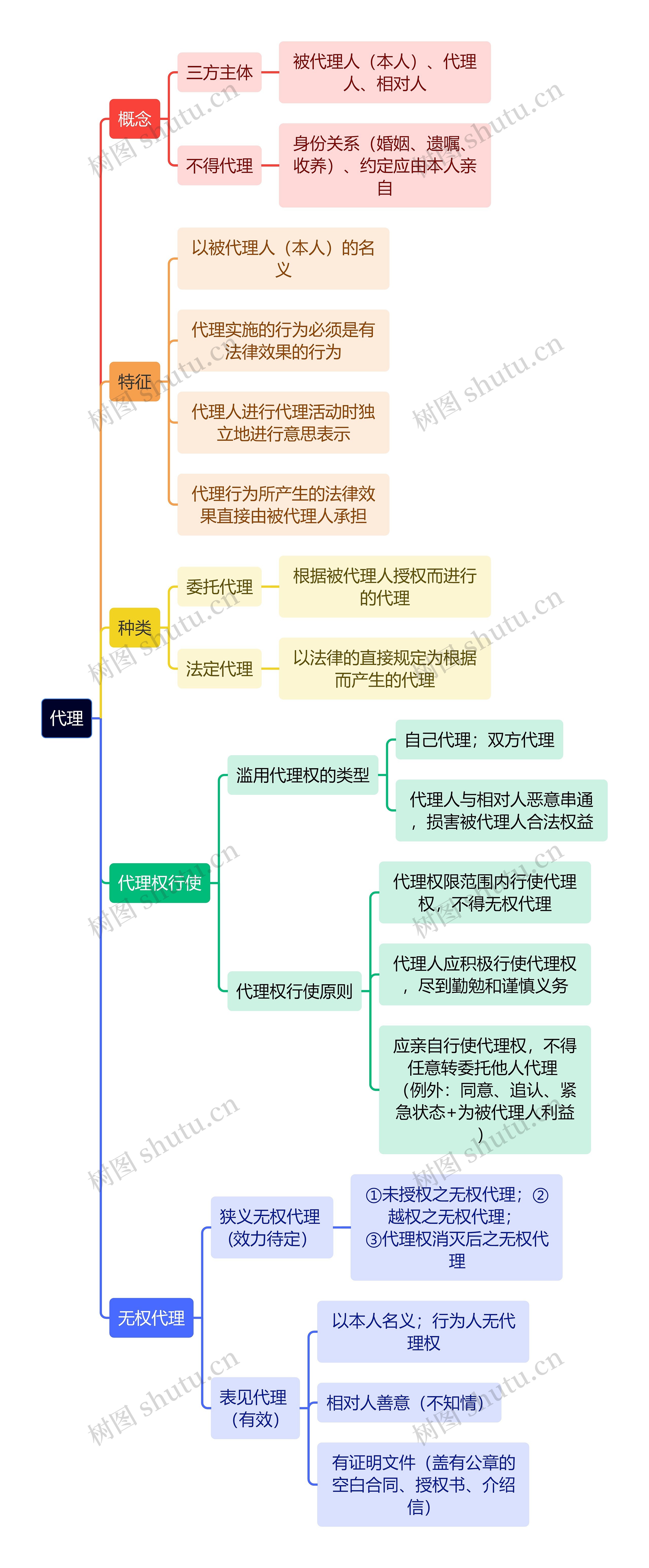 代理的知识点思维导图