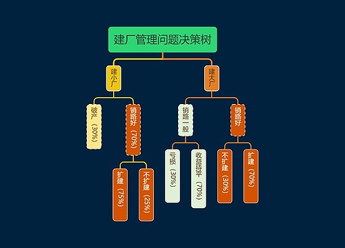 管理问题决策树