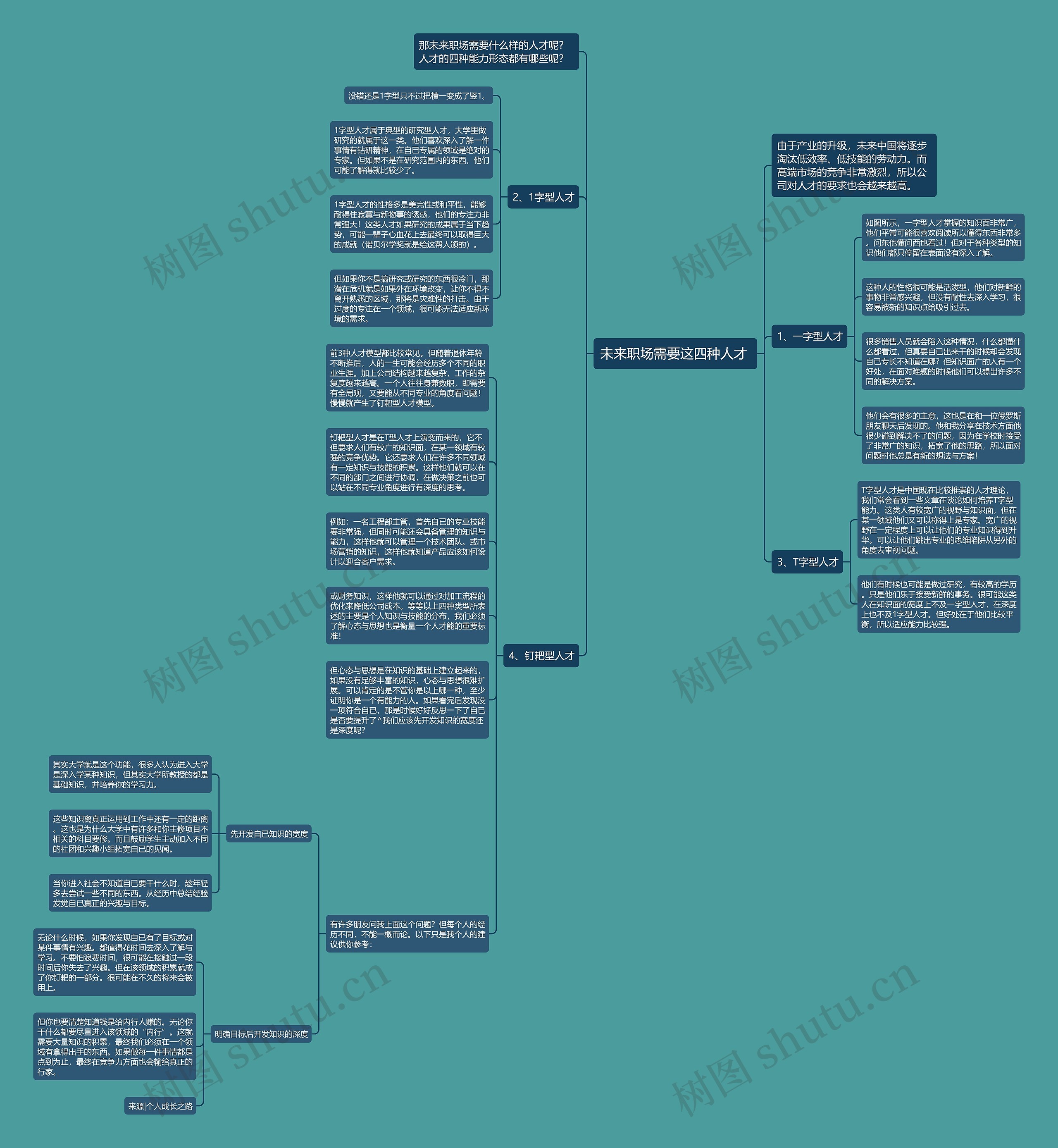 未来职场需要这四种人才 思维导图