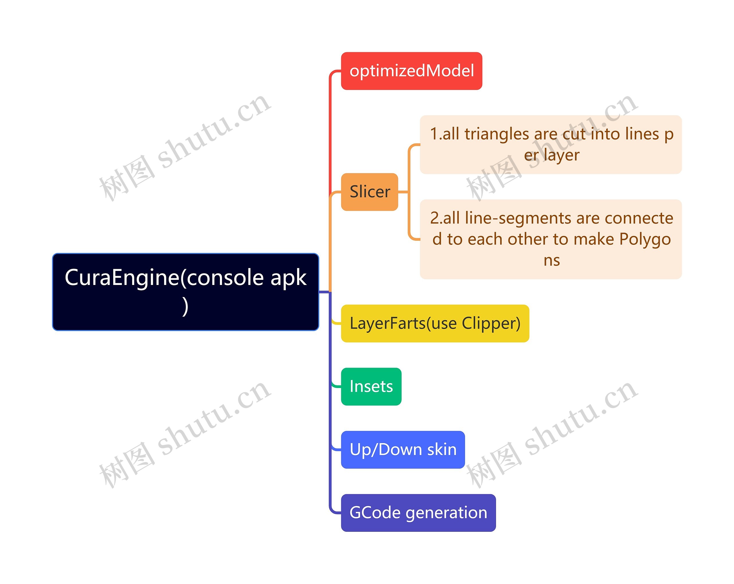 CuraEngine(console apk)思维导图