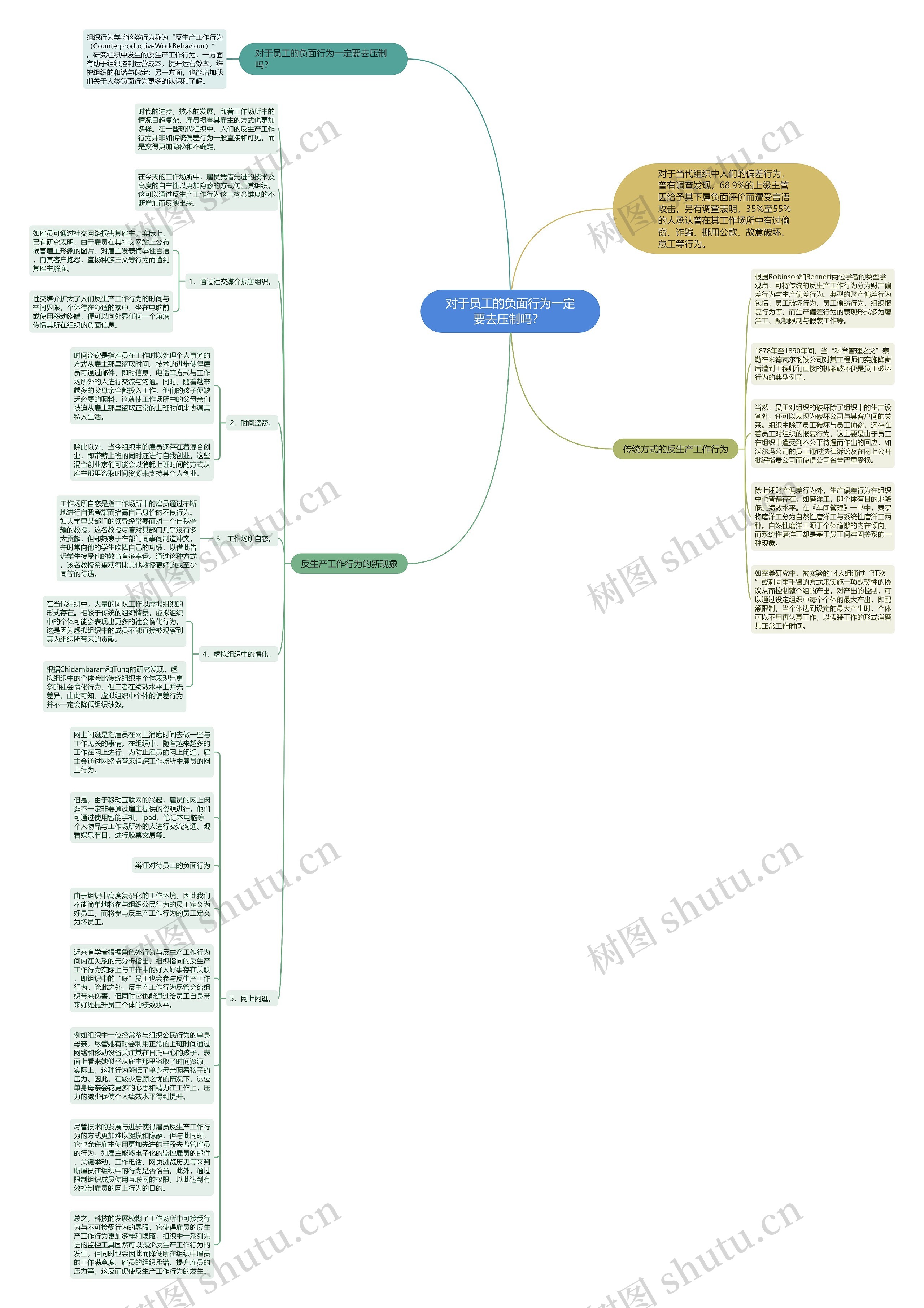 对于员工的负面行为一定要去压制吗? 思维导图高清图 对于员工的负面行为一定要去压制吗? 思维导图