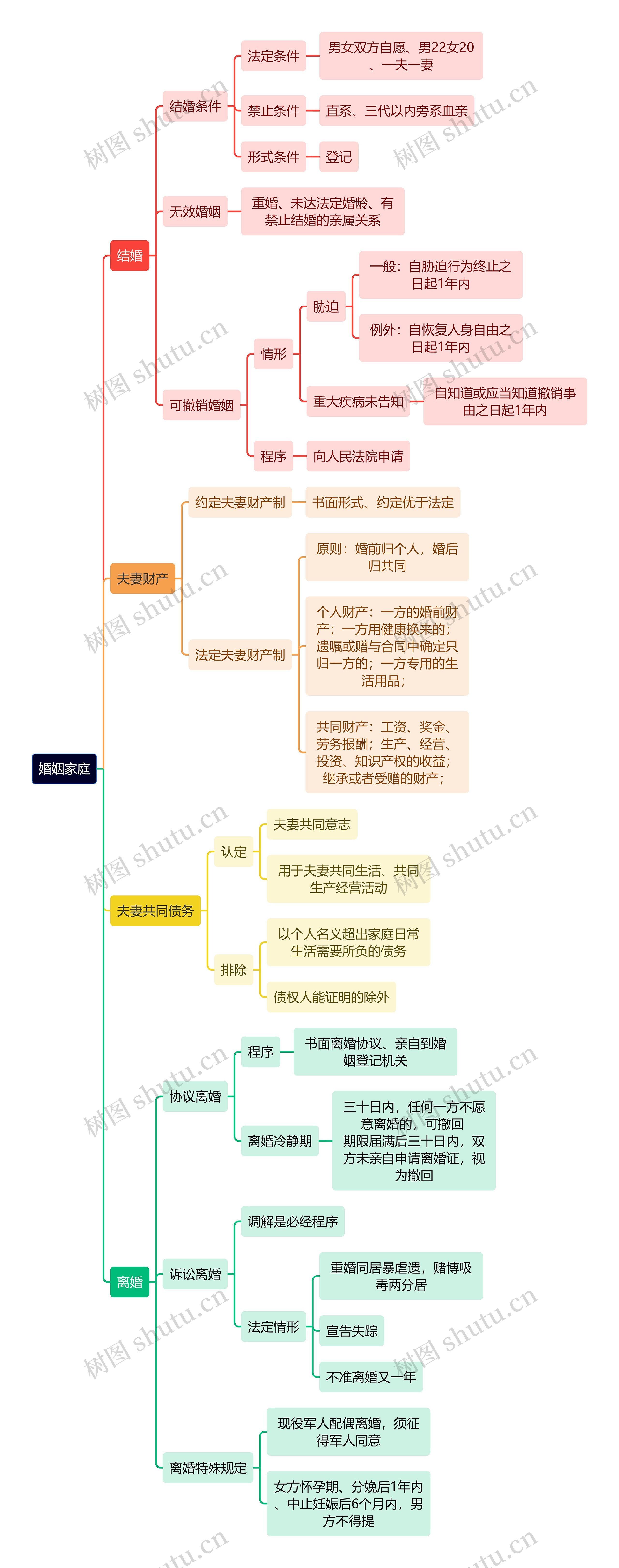 婚姻家庭的财产和债务思维导图