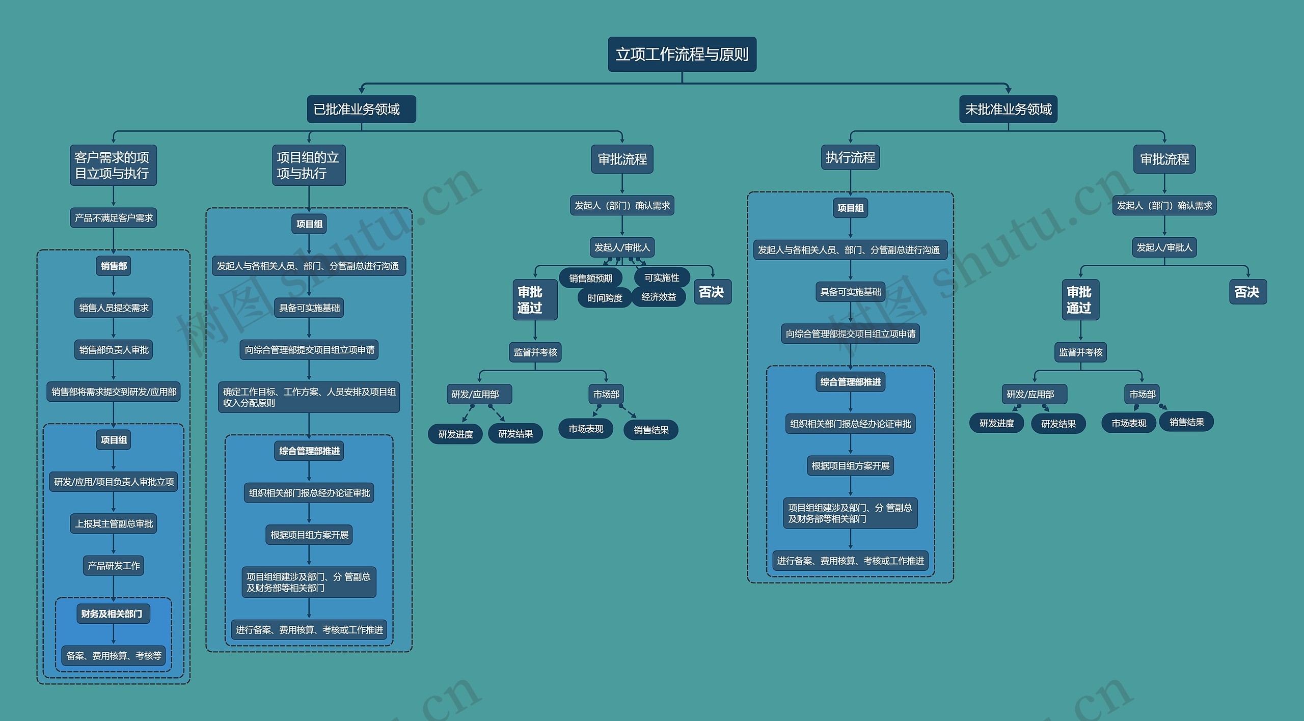 立项工作流程与原则思维导图