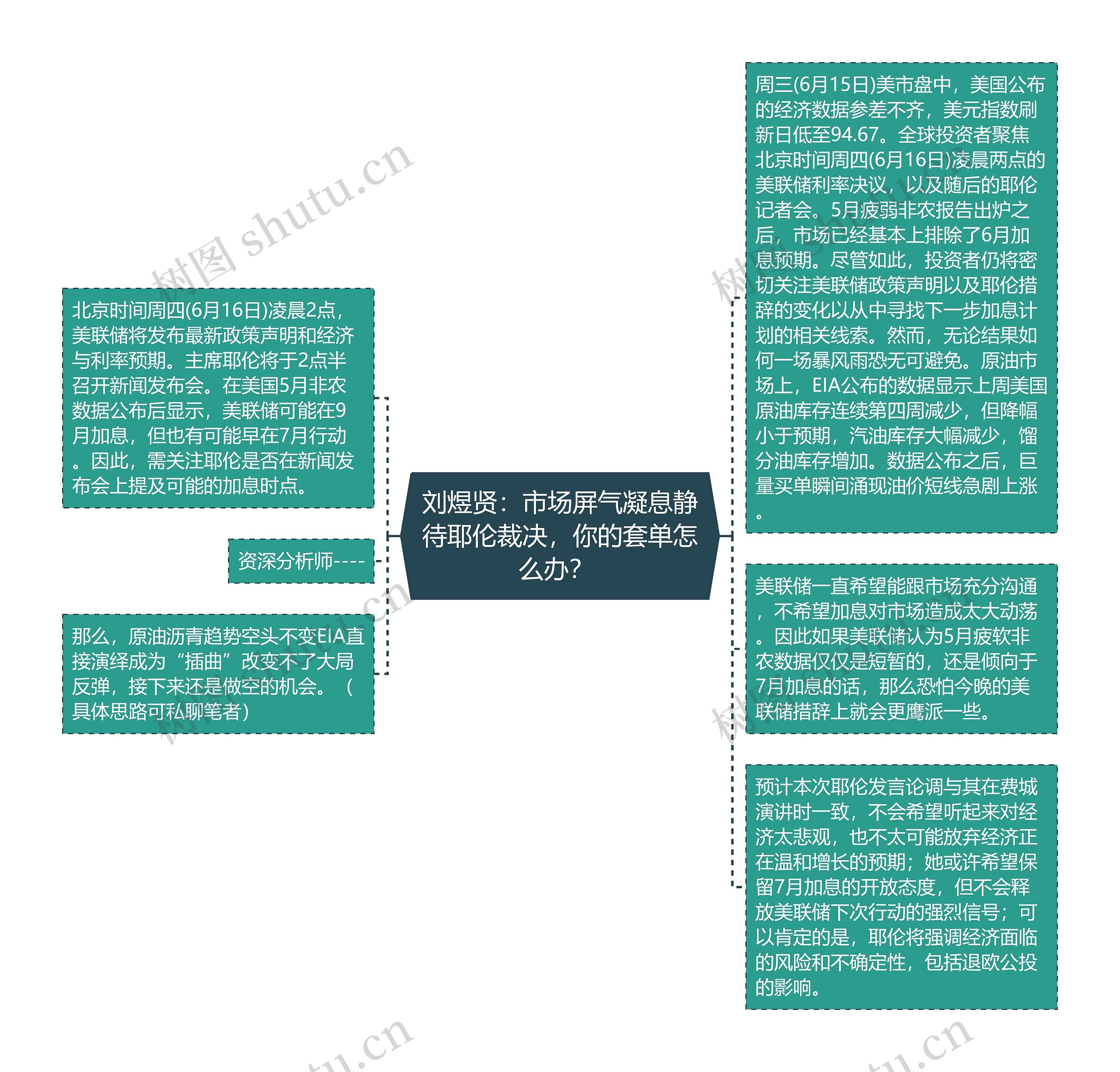 刘煜贤：市场屏气凝息静待耶伦裁决，你的套单怎么办？ 思维导图