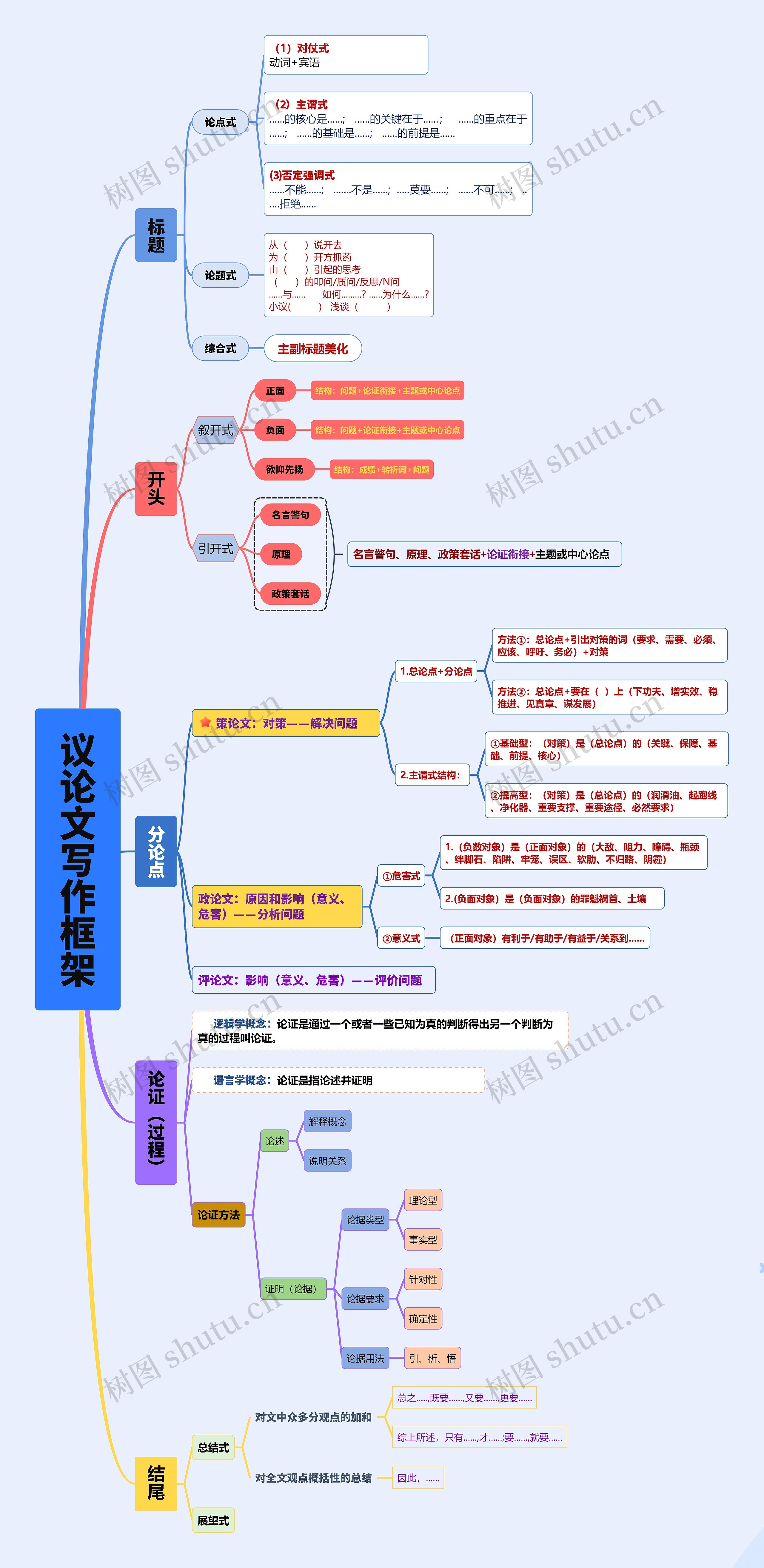 议论文写作框架思维导图高清图 议论文写作框架思维导图