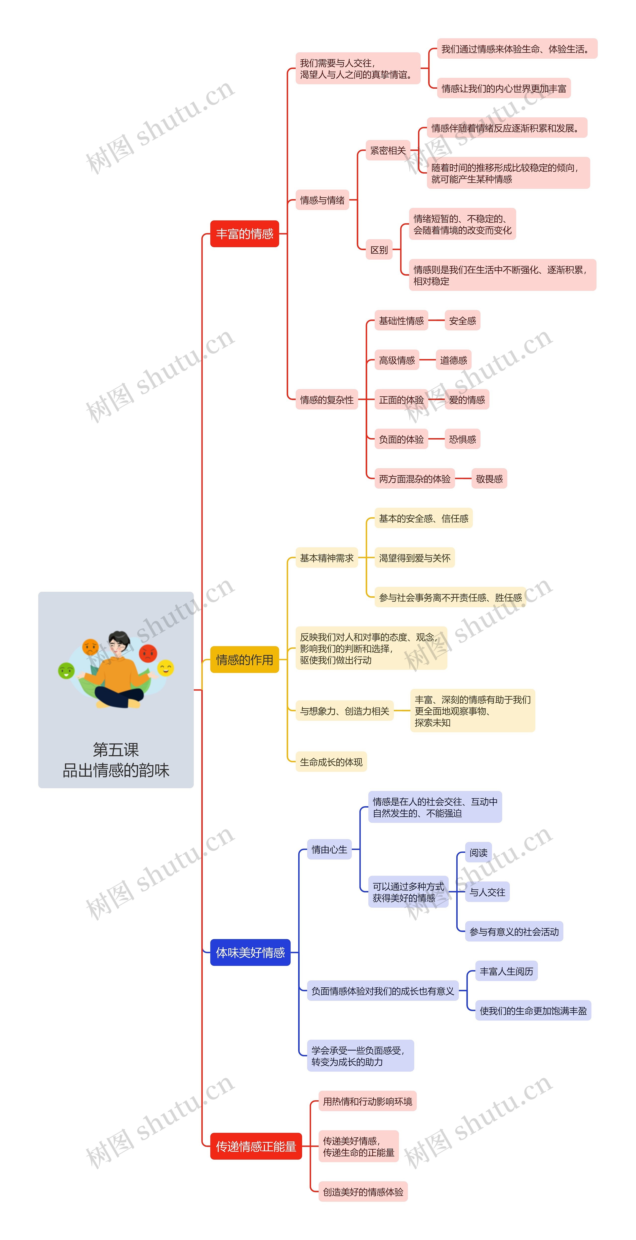 七下道德与法治第五课品出情感的韵味思维导图