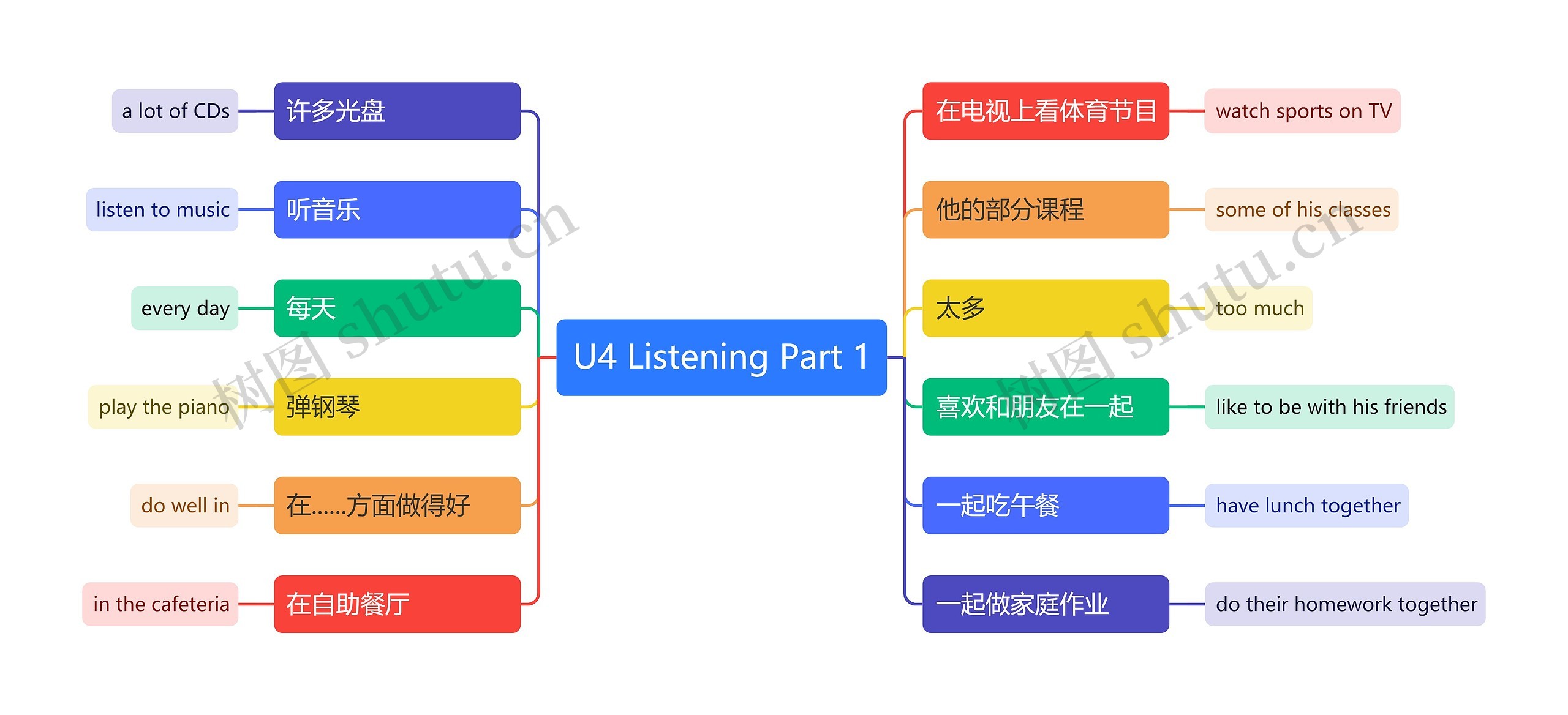 U4 Listening Part 1思维导图