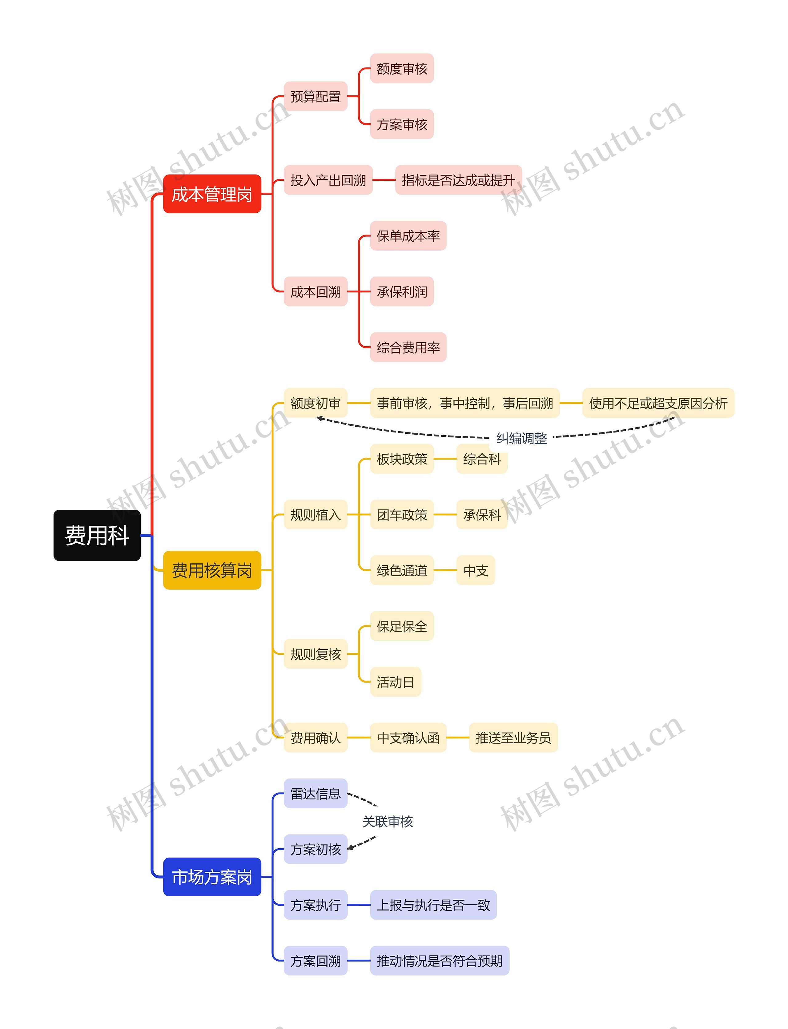 费用科思维导图