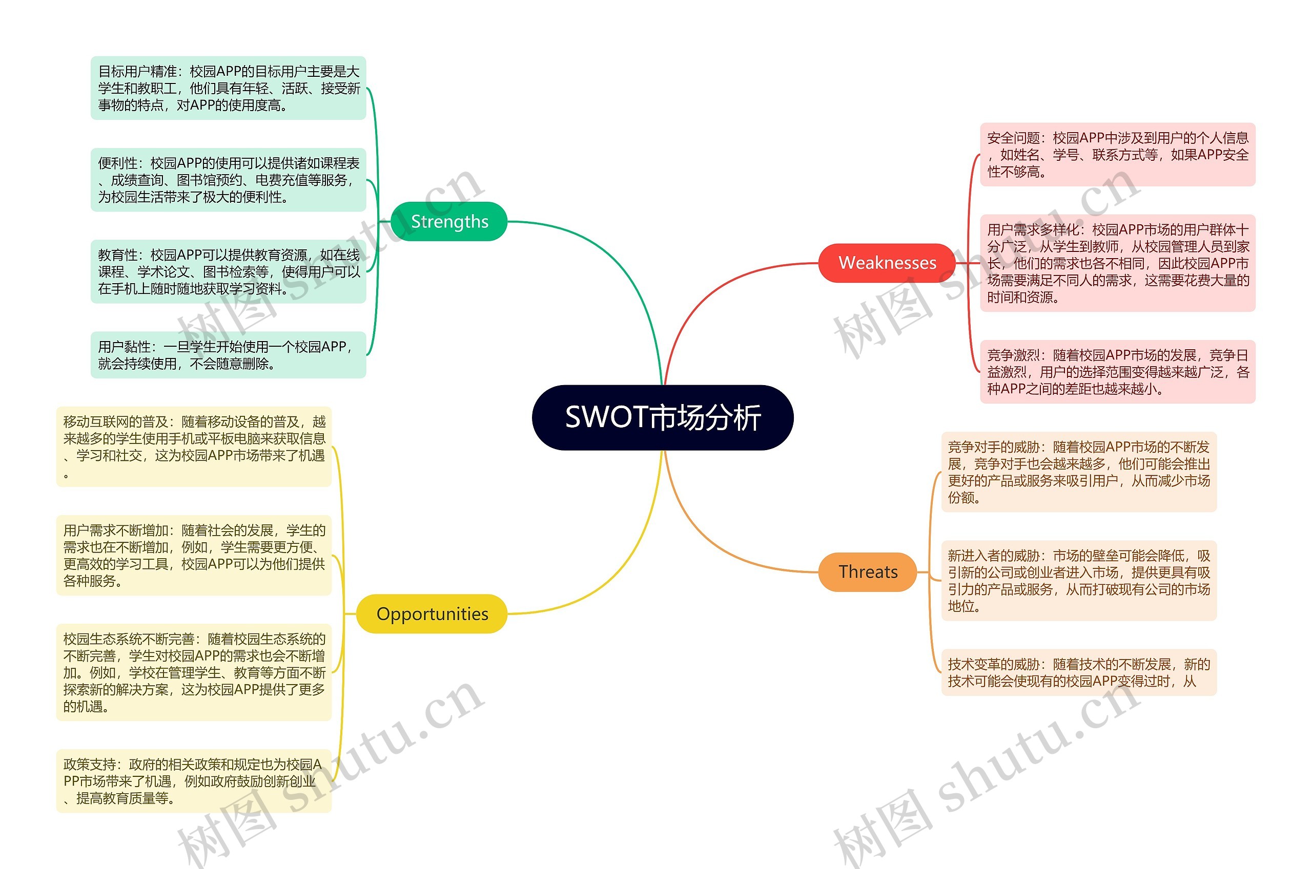校园appSWOT市场分析思维导图