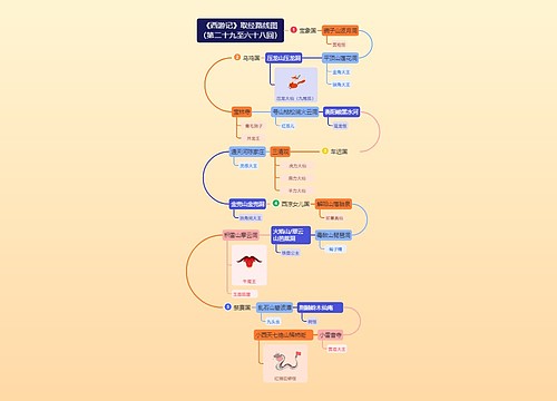 《西游记》取经路线图（第二十九至六十八回）