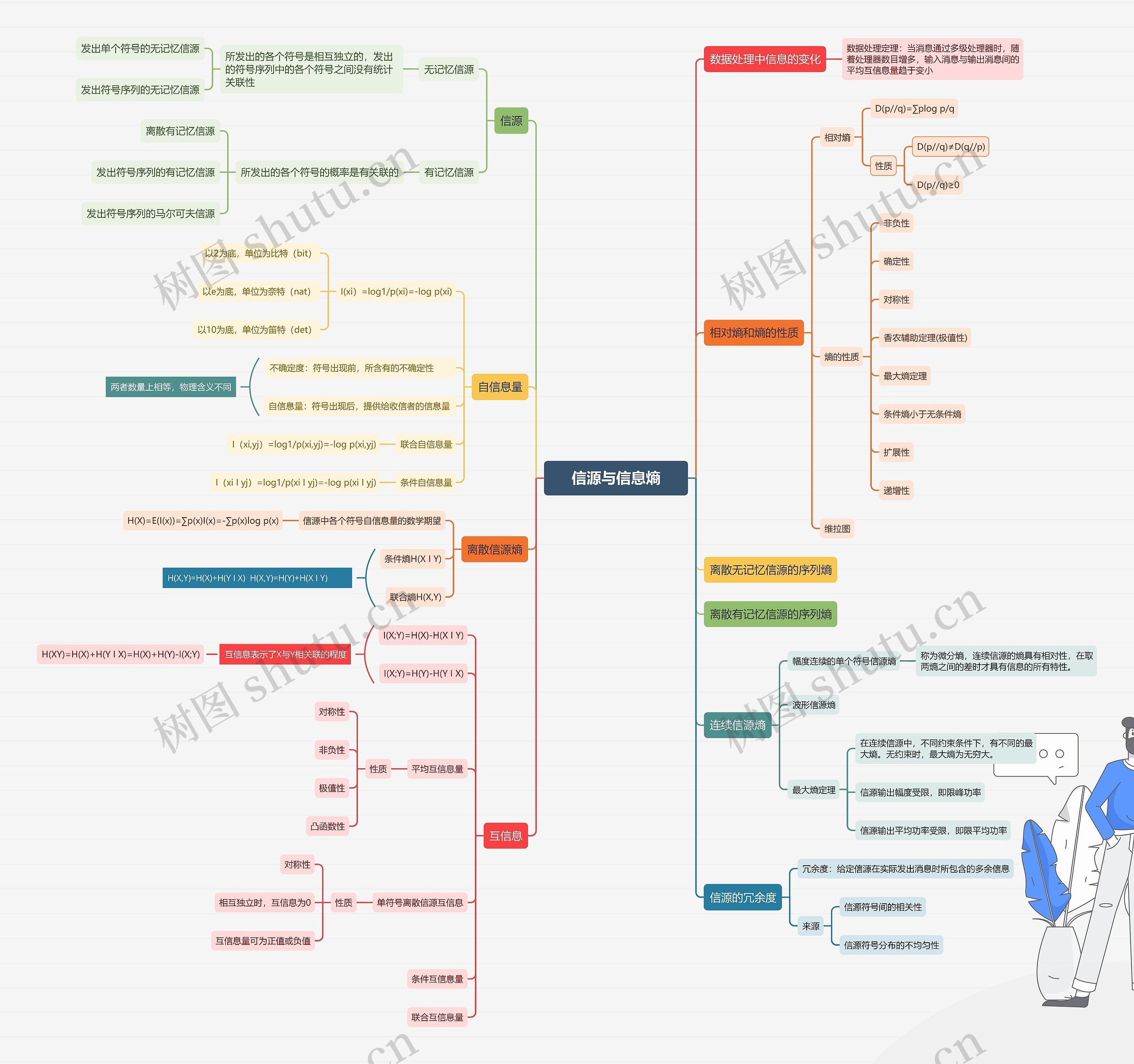 ﻿信源与信源熵思维导图