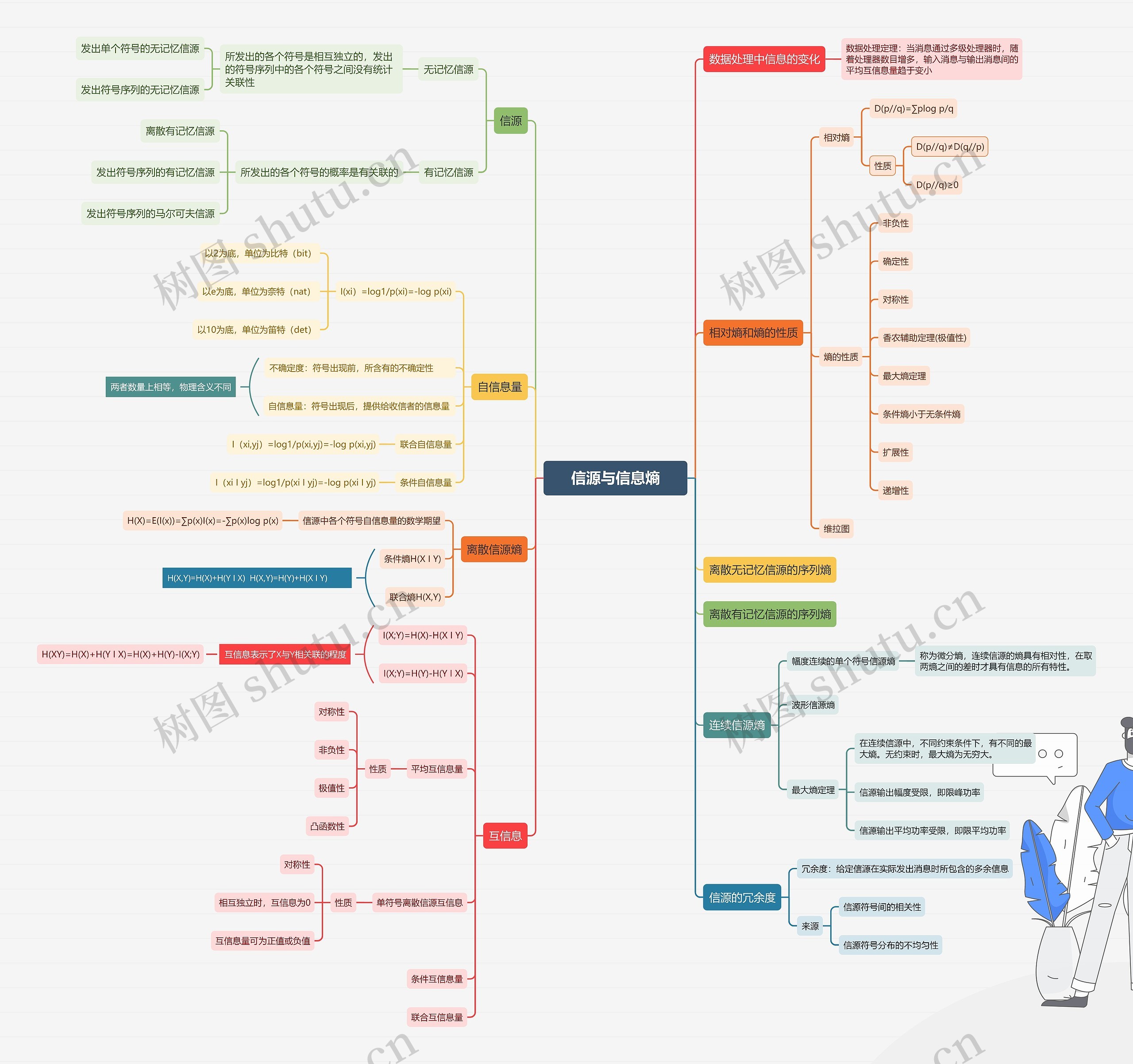 信源与信源熵思维导图高清图 信源与信源熵思维导图