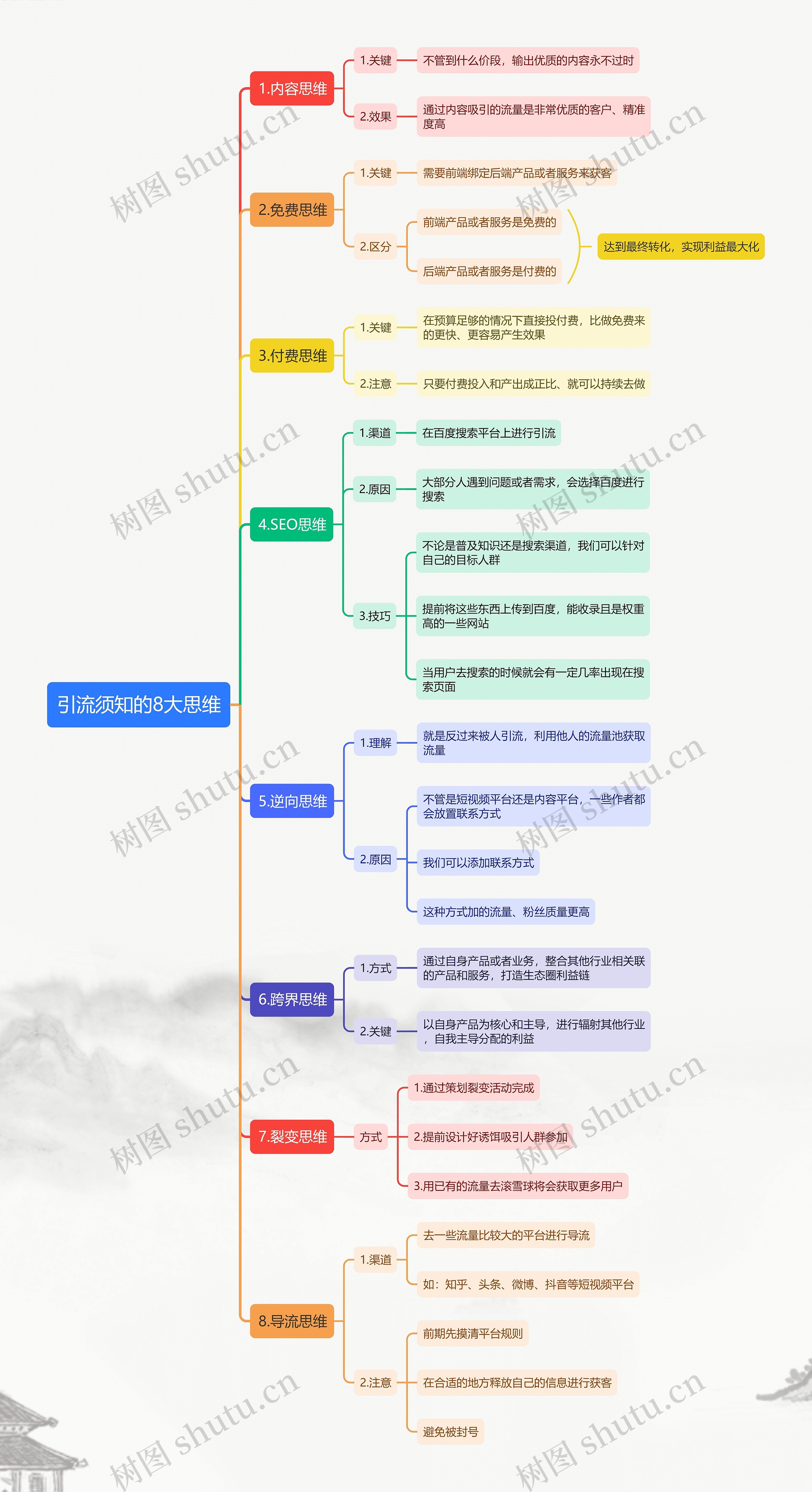 引流须知的8大思维