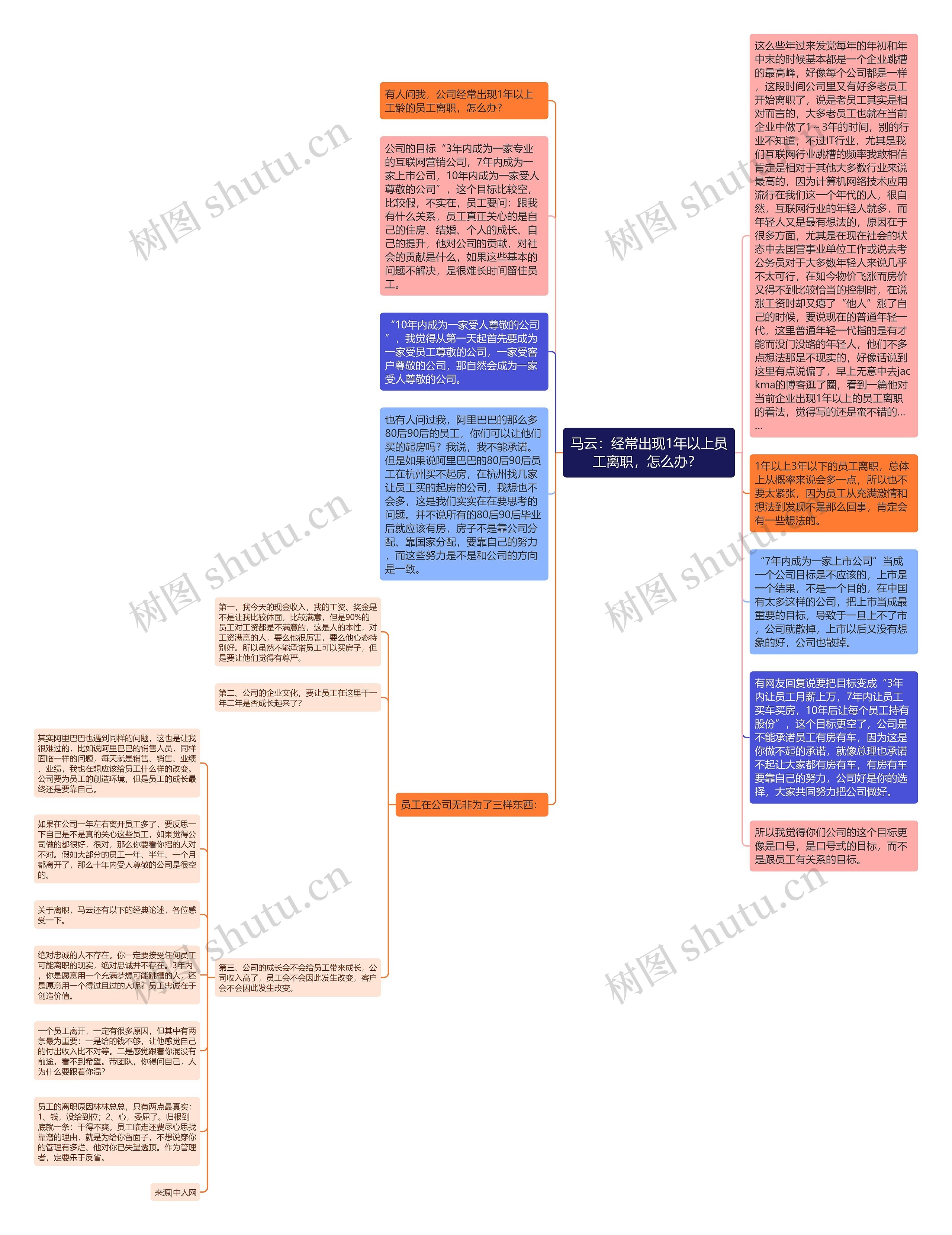 马云：经常出现1年以上员工离职，怎么办？ 思维导图