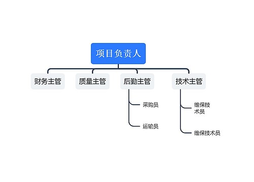 项目负责人组织架构图思维导图