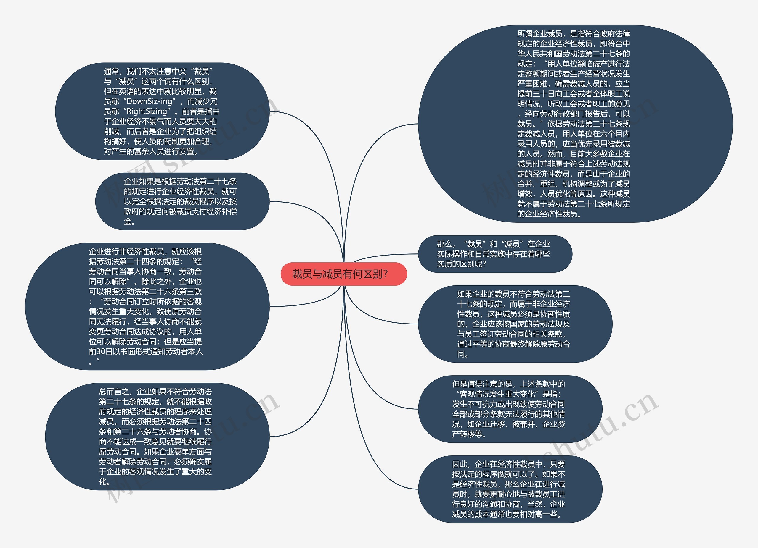 裁员与减员有何区别？ 思维导图