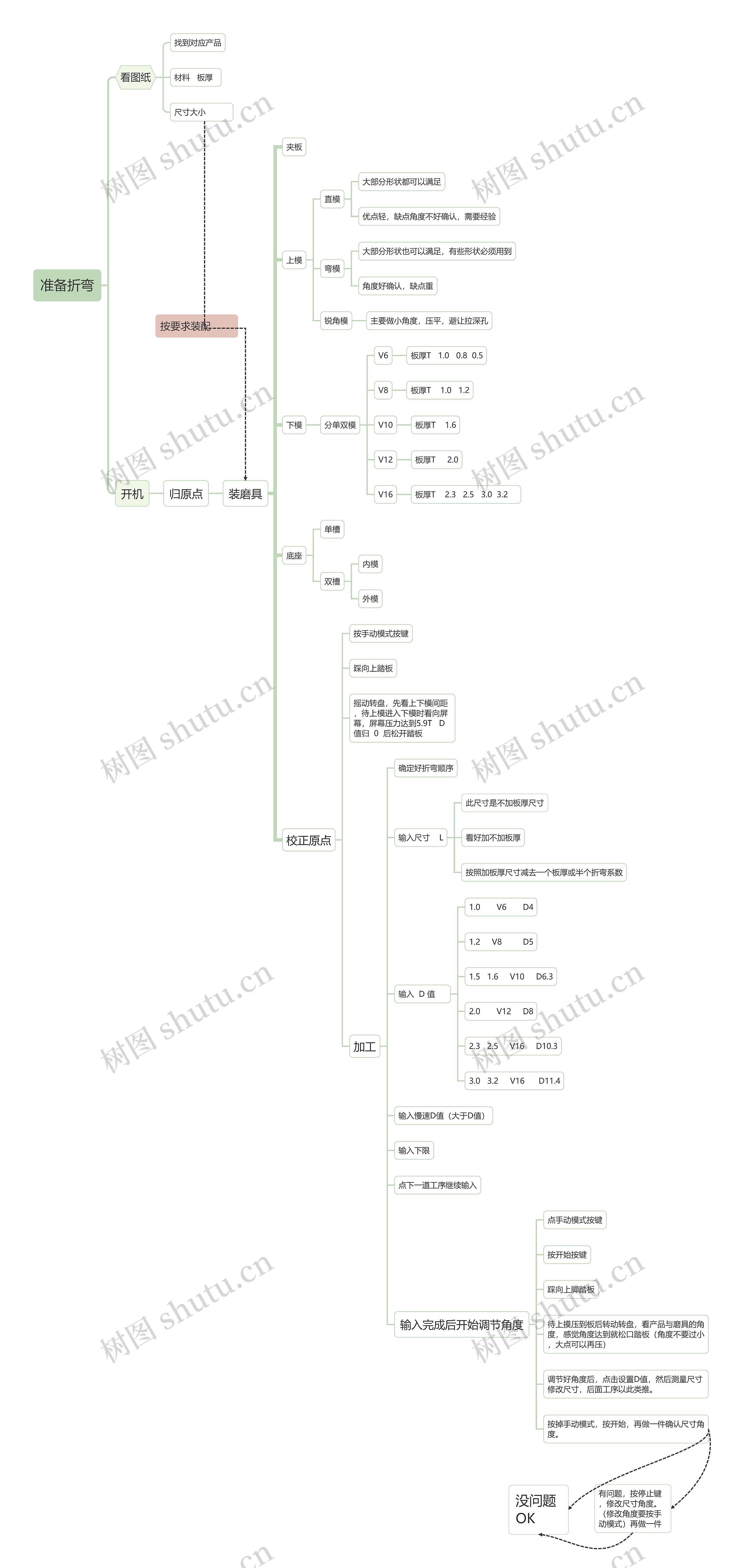 准备折弯工序流程思维导图