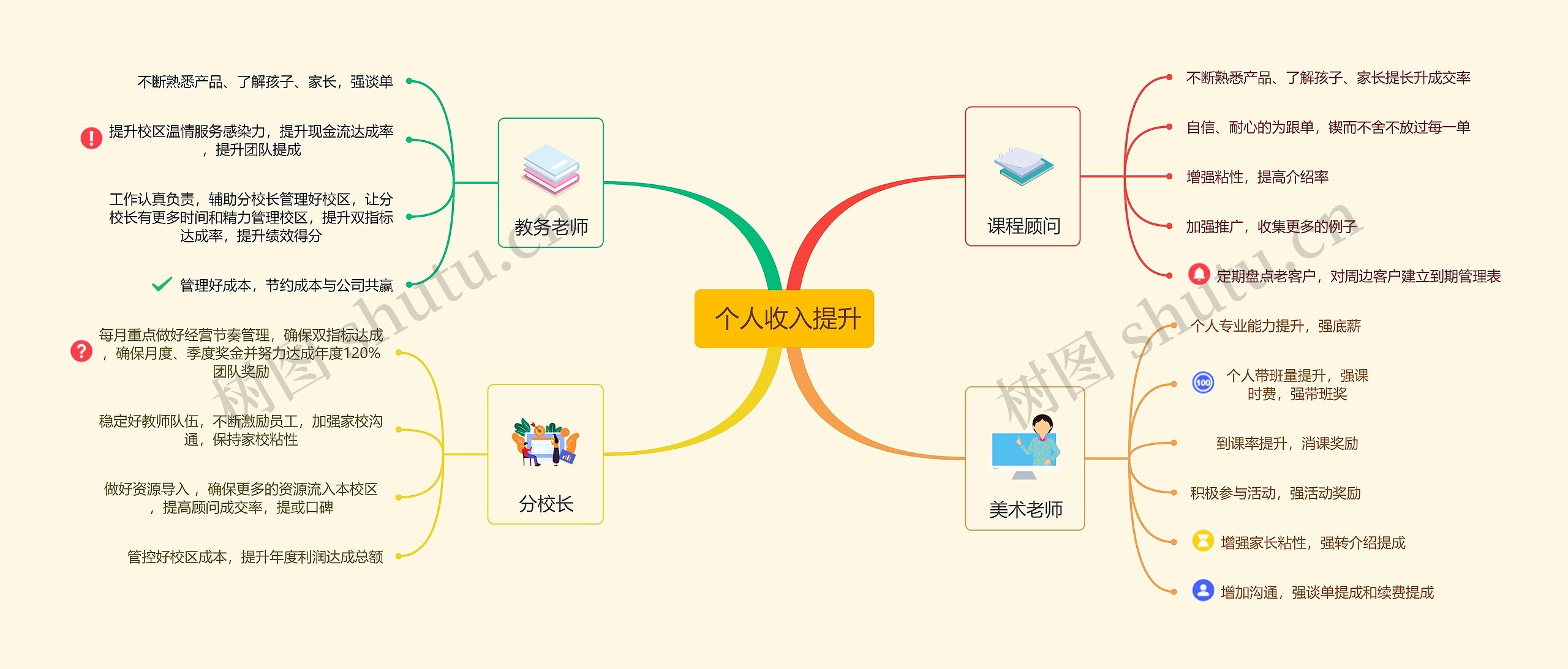  个人收入提升思维导图