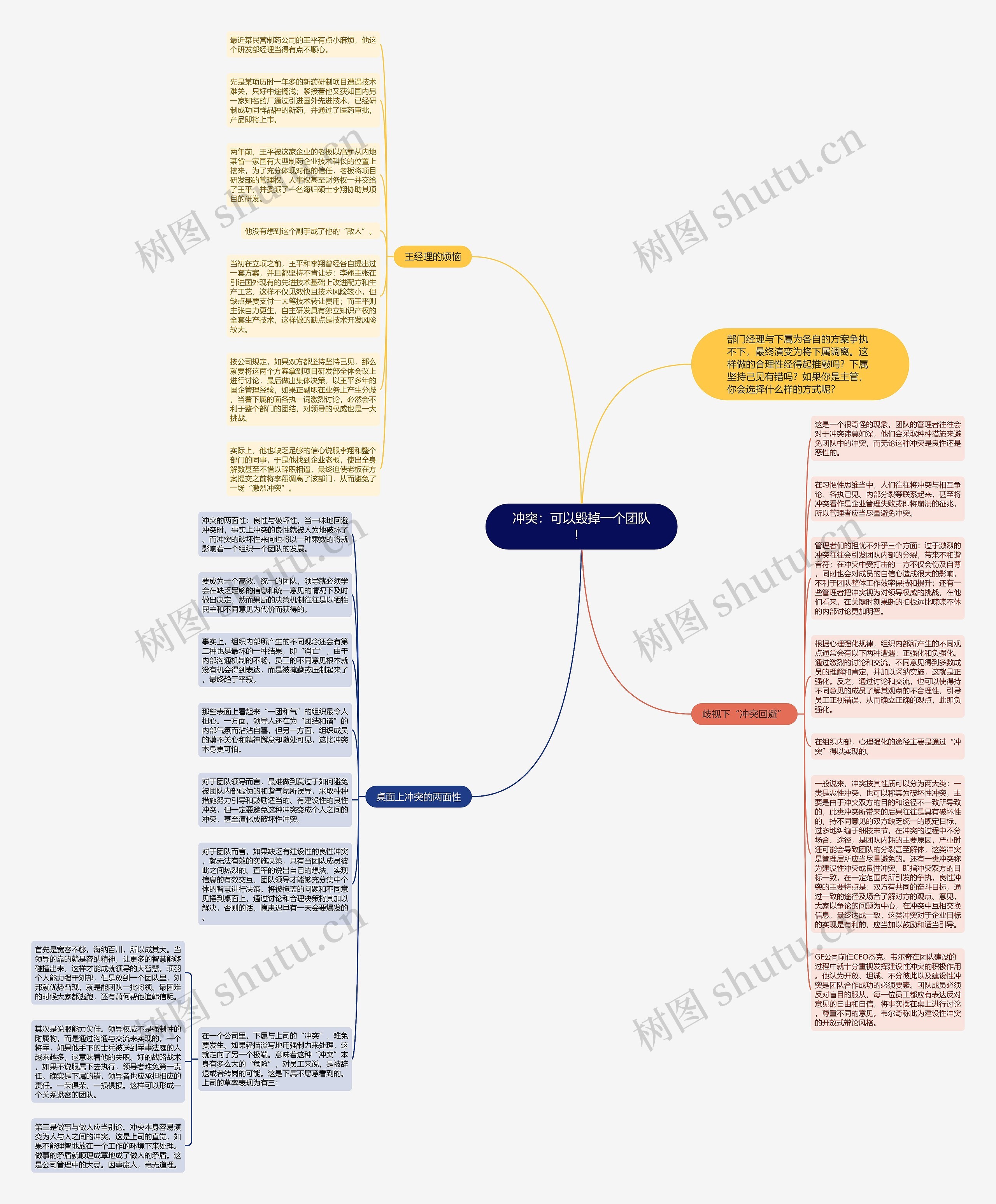 冲突:可以毁掉一个团队! 思维导图高清图 冲突:可以毁掉一个团队! 思维导图