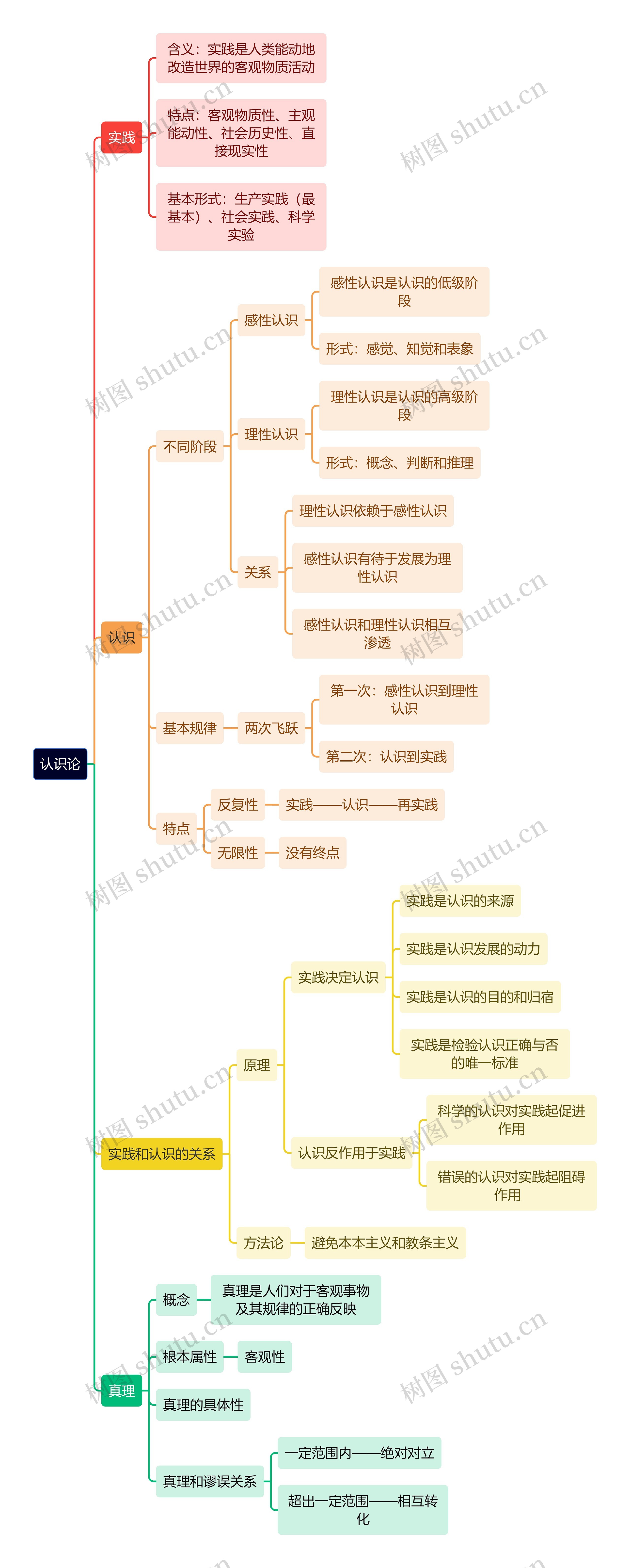 认识论思维导图