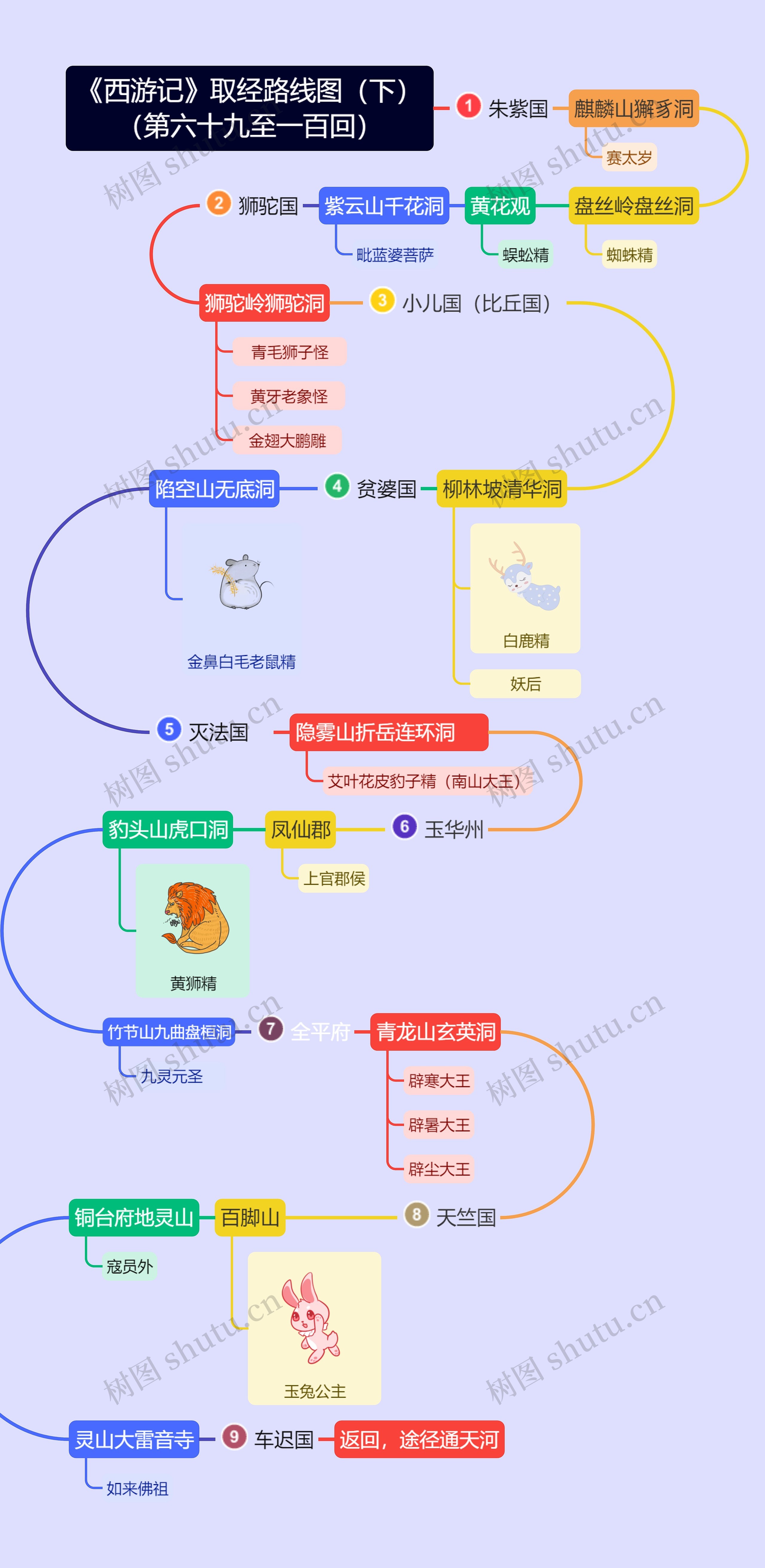 《西游记》取经路线图（下）（第六十九至一百回）