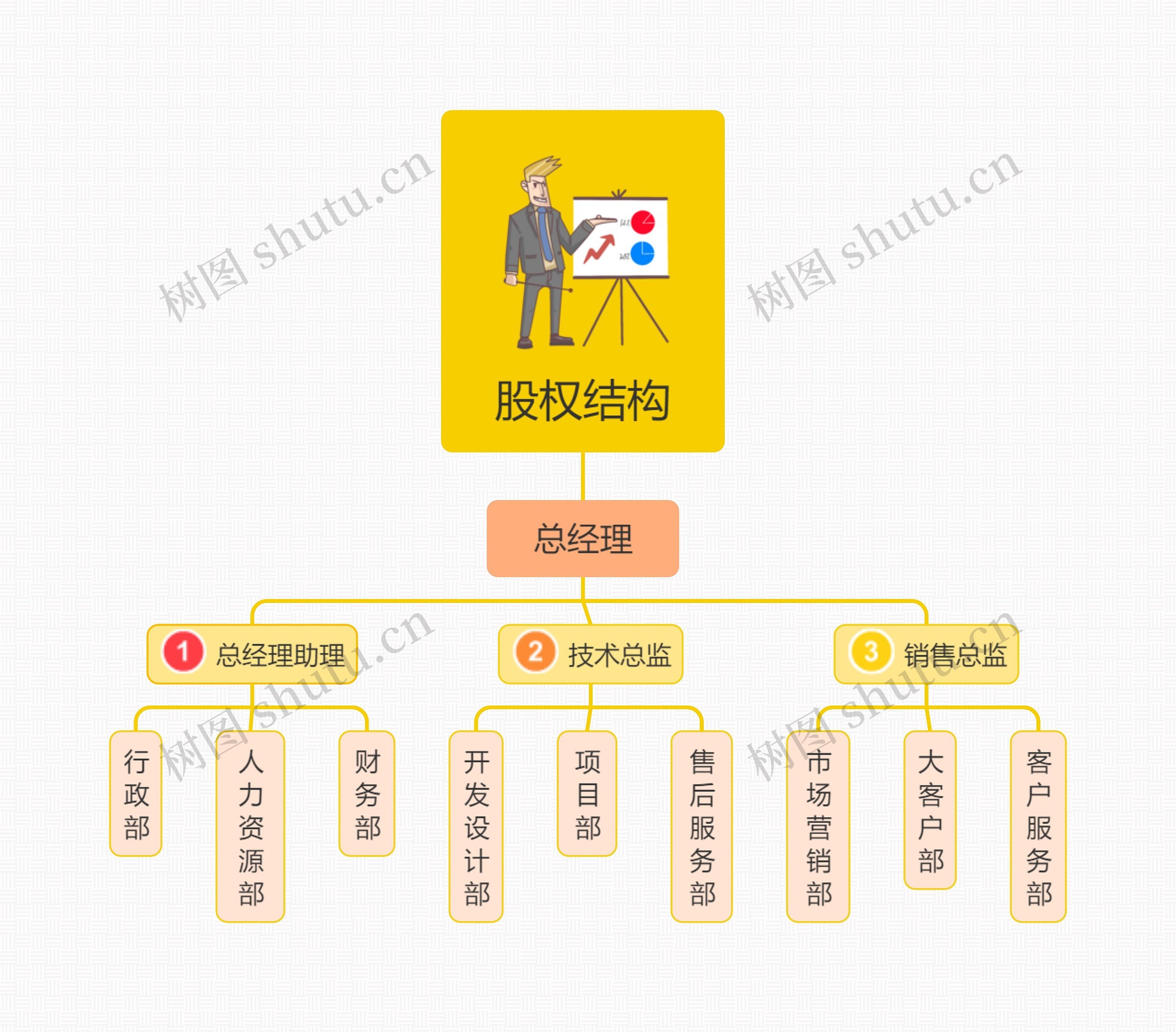 股权结构思维导图