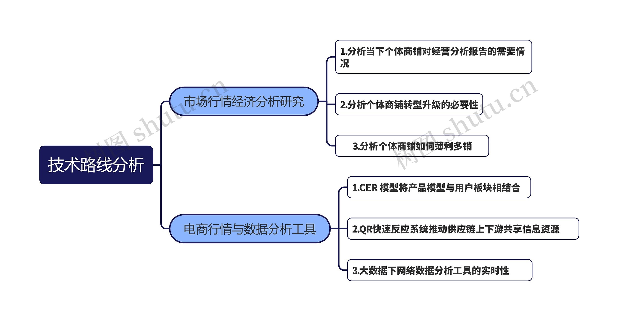 技术路线分析思维导图高清图 技术路线分析思维导图
