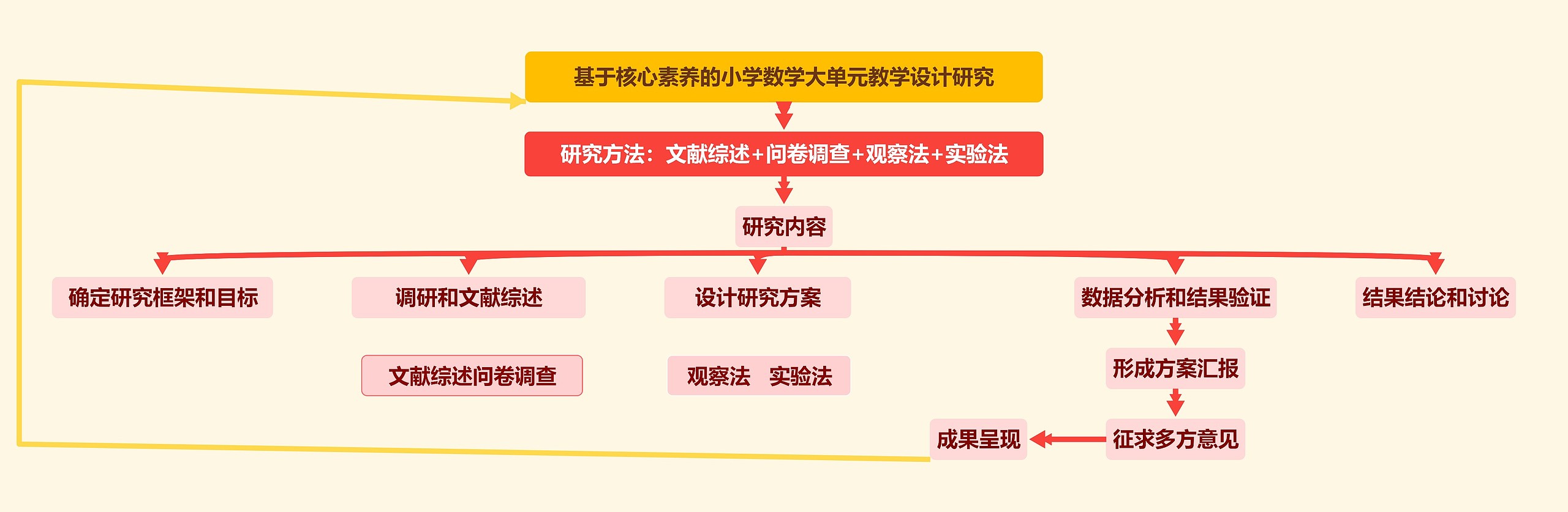 基于核心素养的小学数学大单元教学设计研究