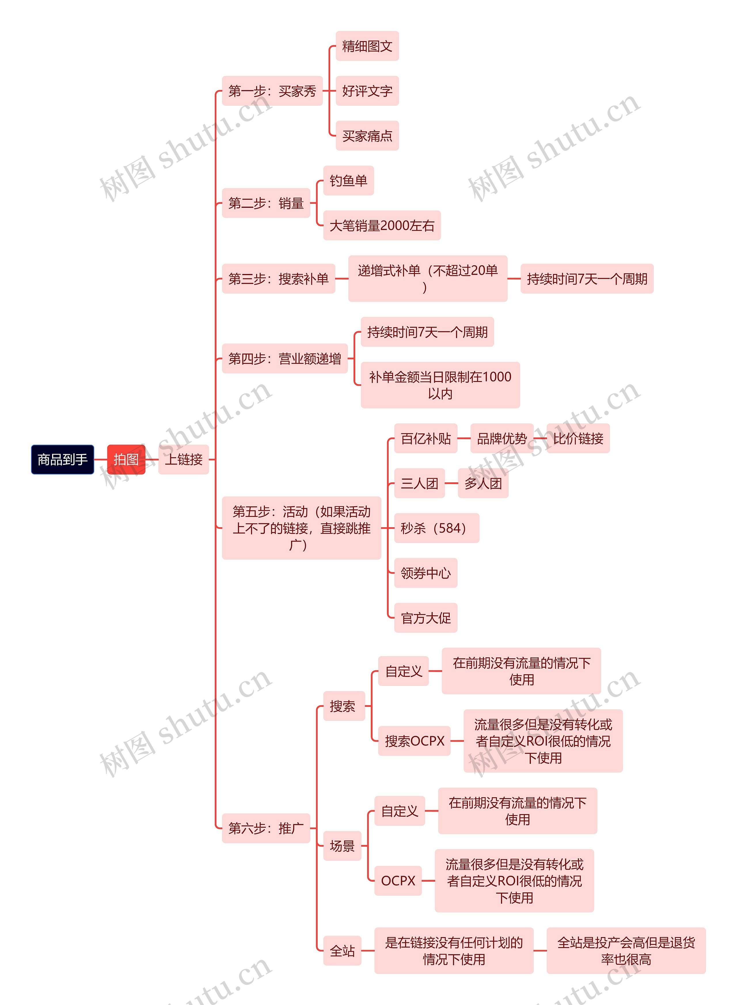 商品到手流程图