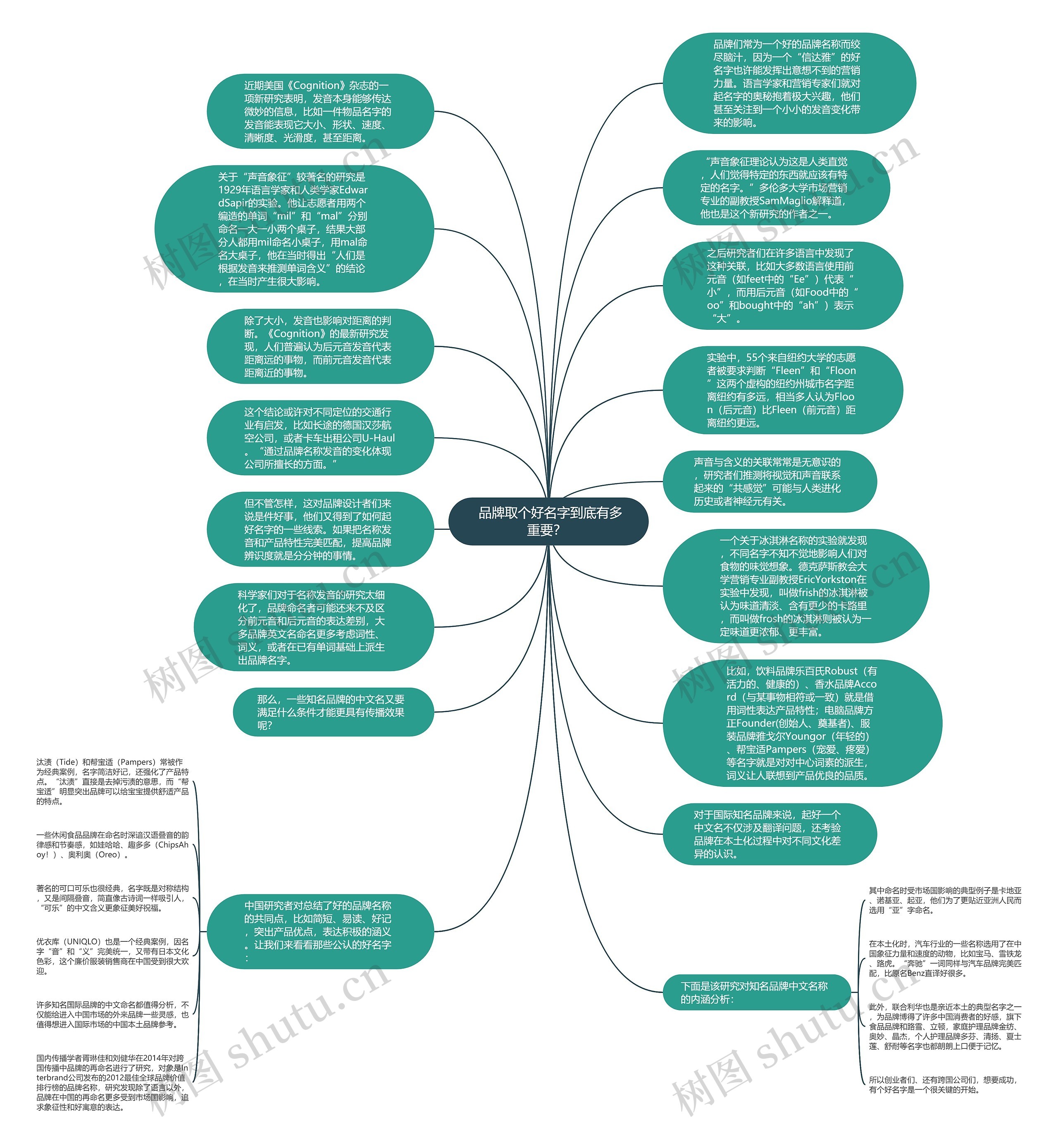  品牌取个好名字到底有多重要？ 思维导图