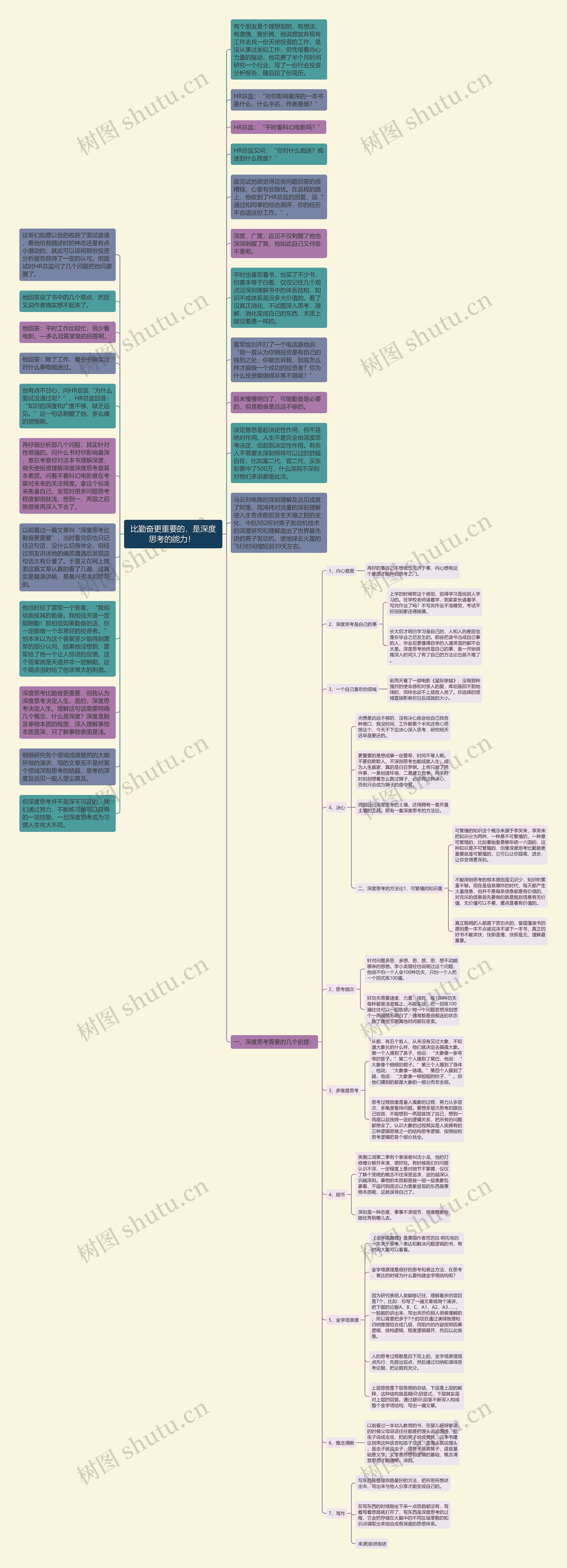 比勤奋更重要的，是深度思考的能力！ 思维导图