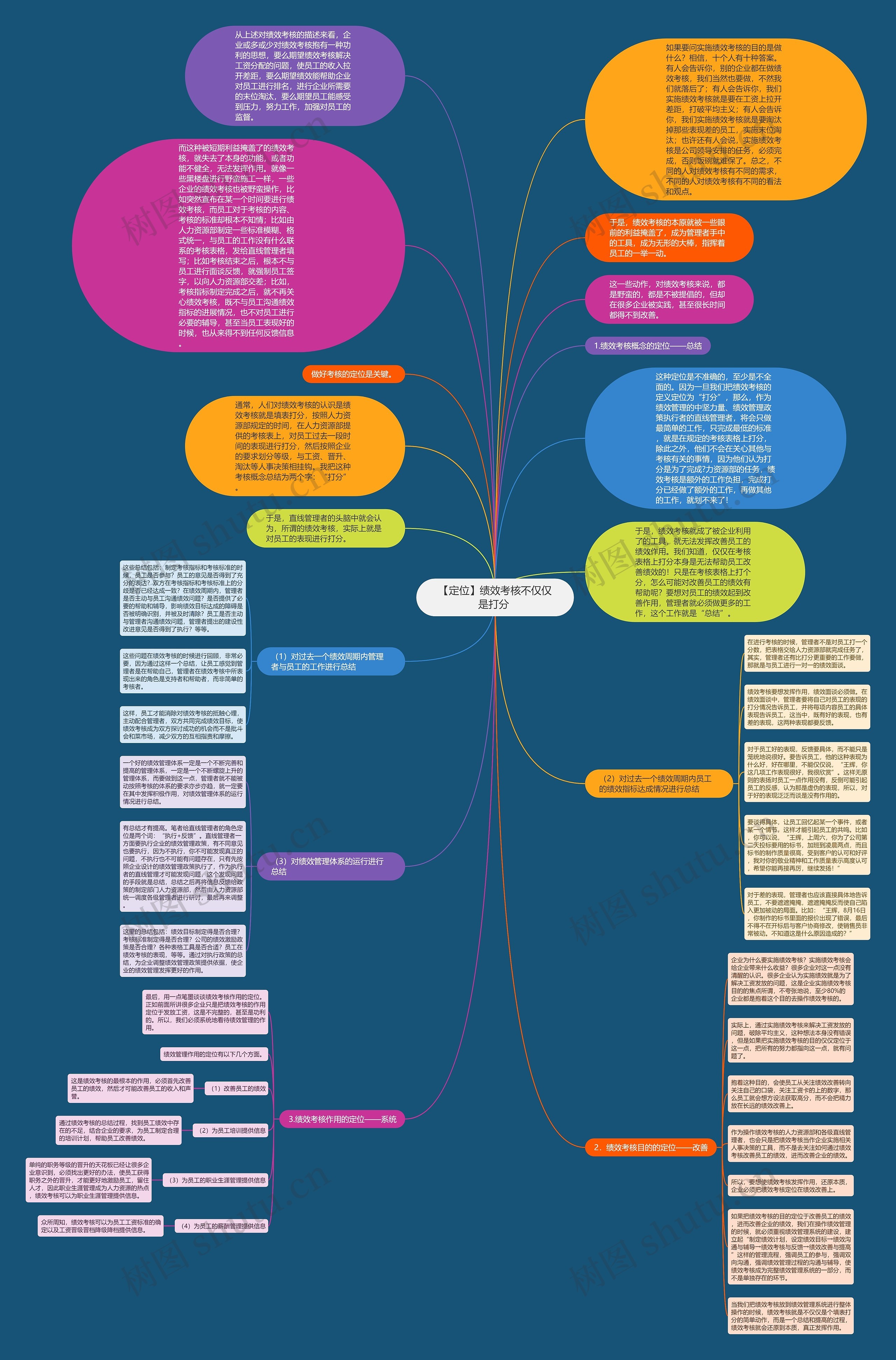 【定位】绩效考核不仅仅是打分 思维导图