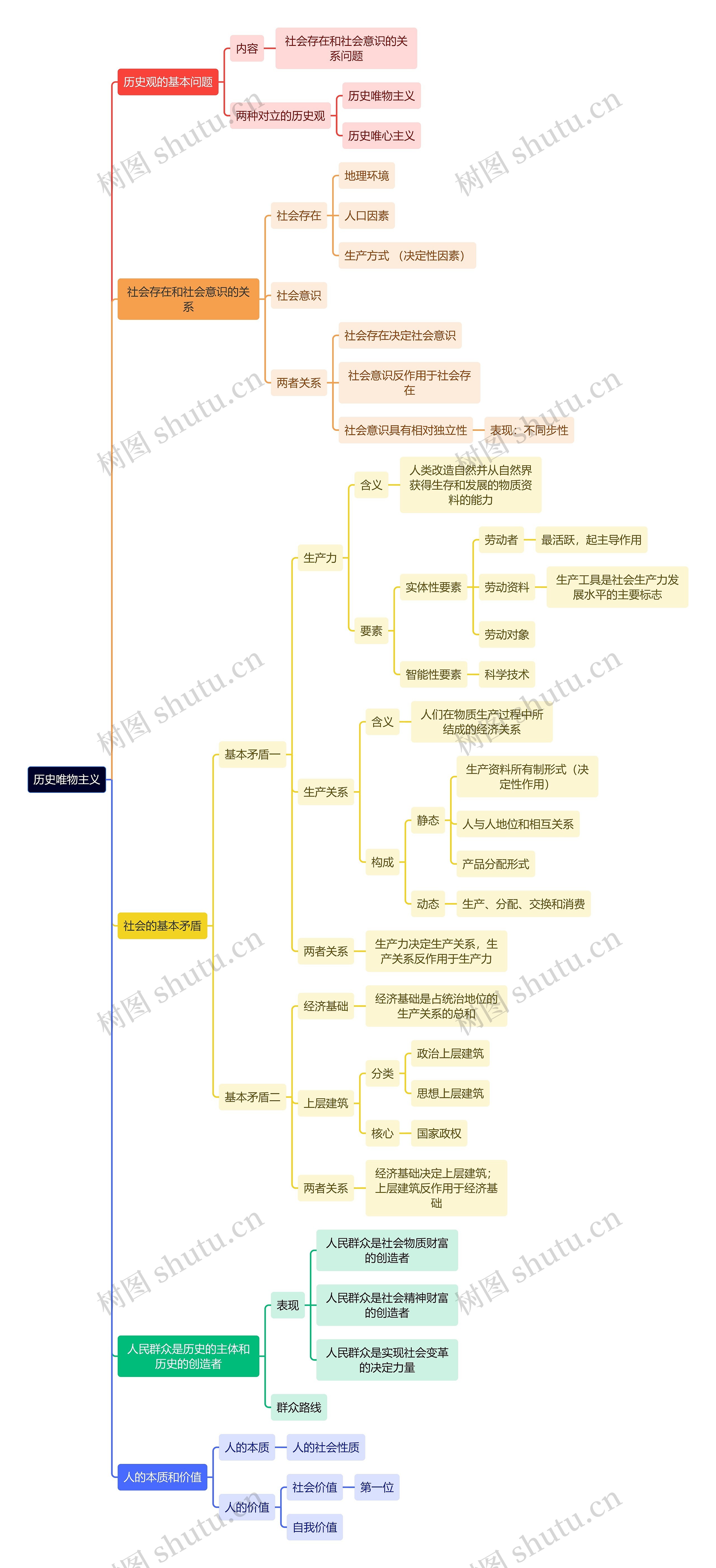 历史唯物主义思维导图