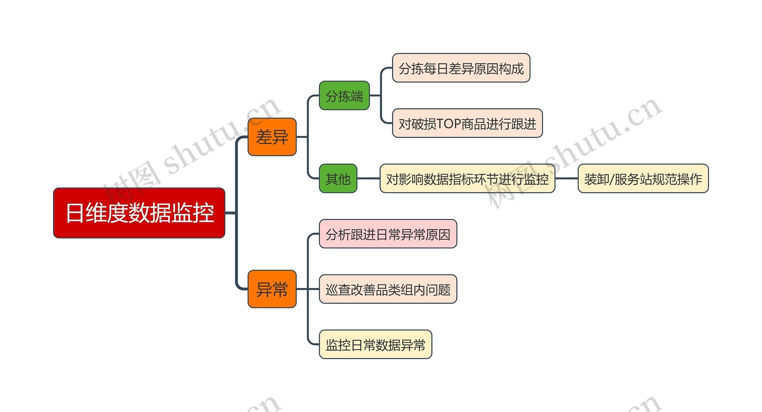 日维度数据监控思维导图