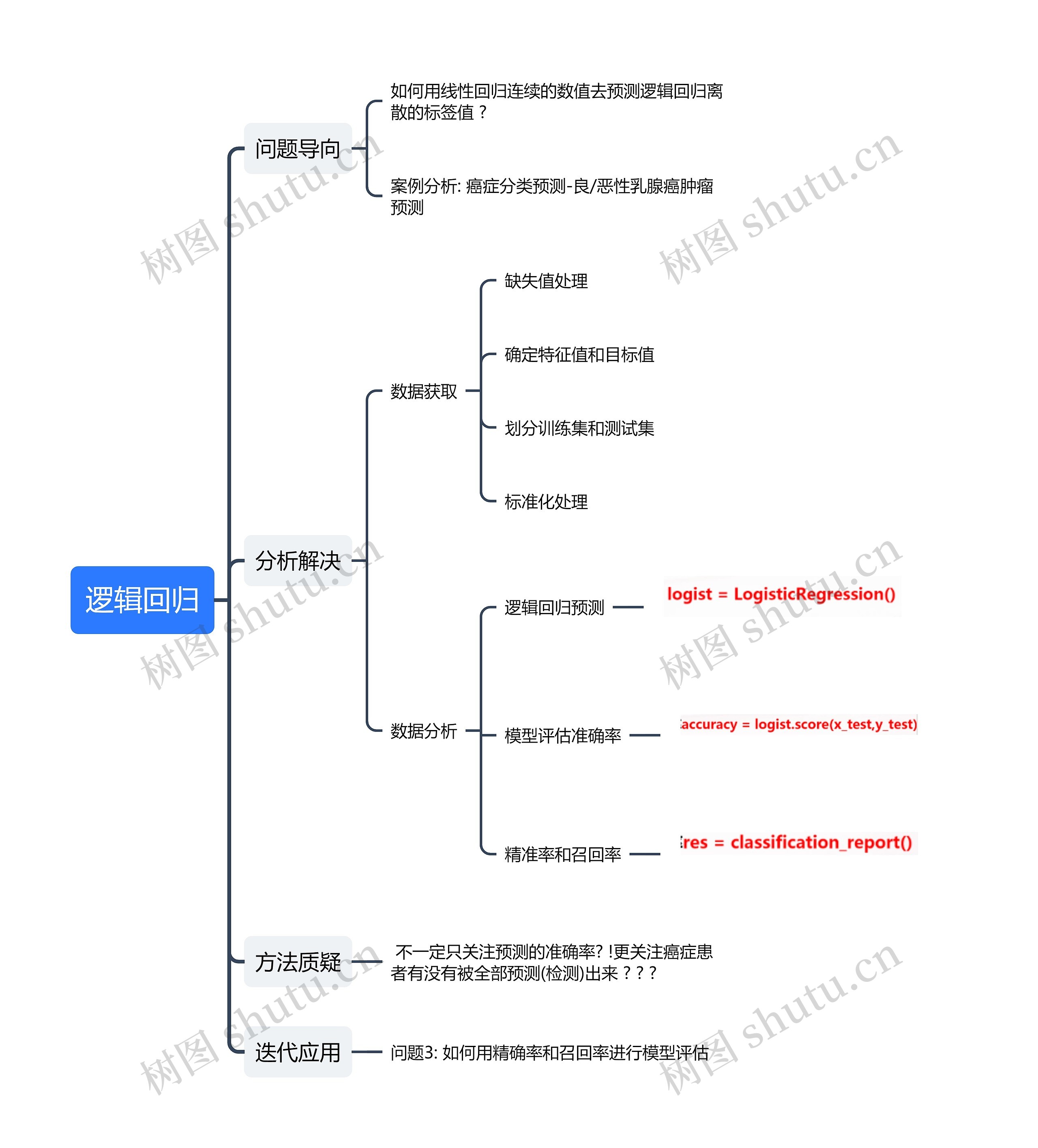 逻辑回归思维导图高清图 逻辑回归思维导图