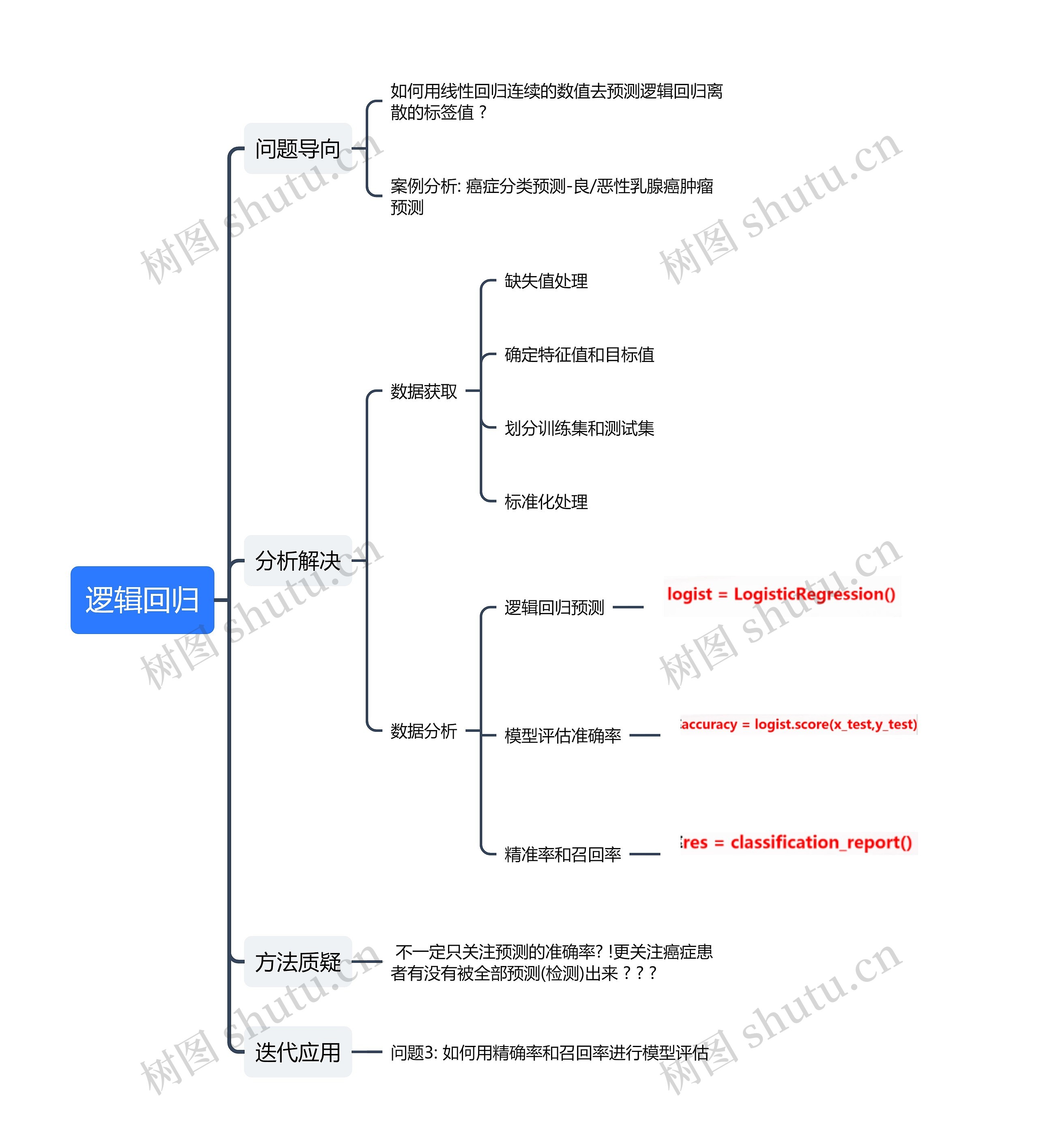 逻辑回归思维导图